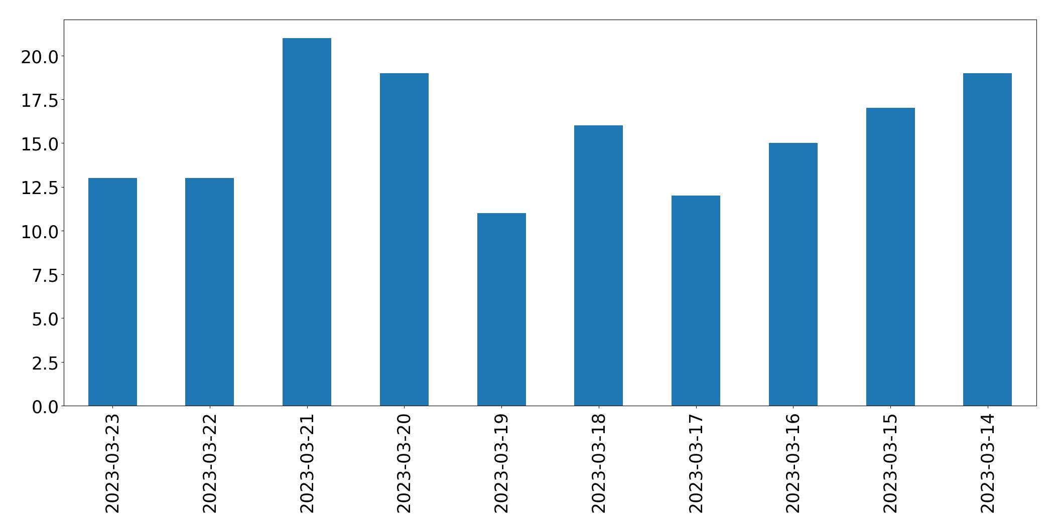 Gráfico de tweets por dia