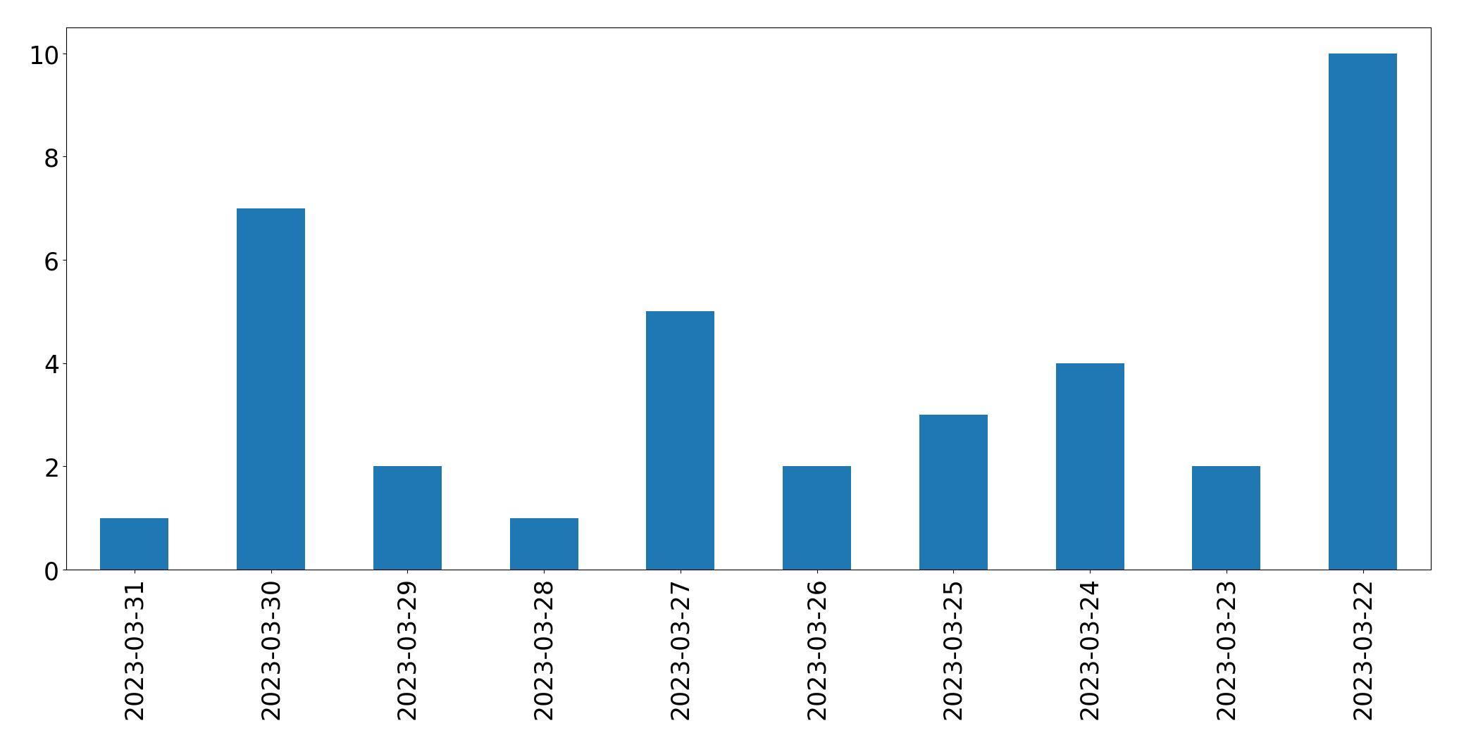 Gráfico de tweets por dia