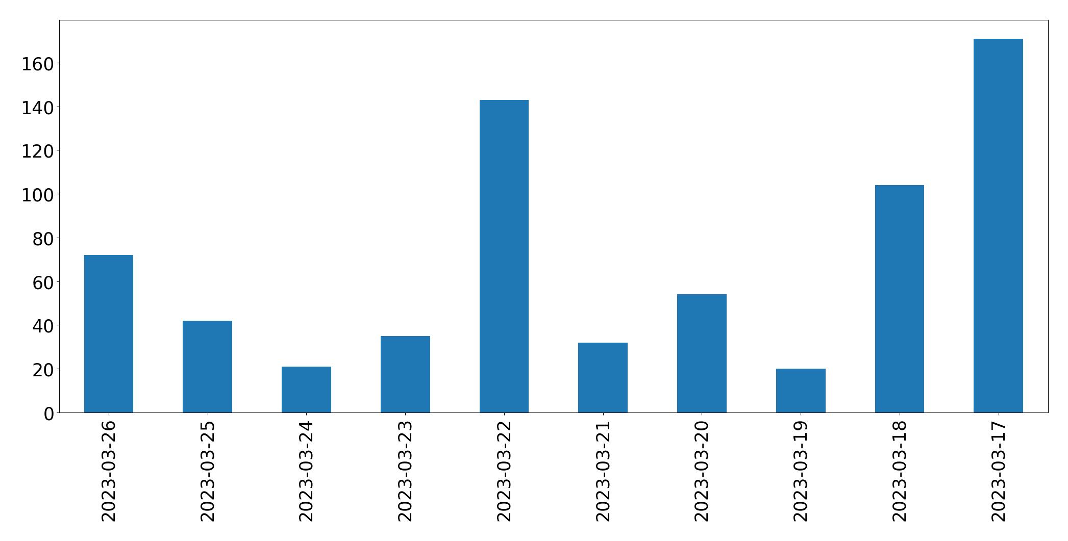 Gráfico de tweets por dia