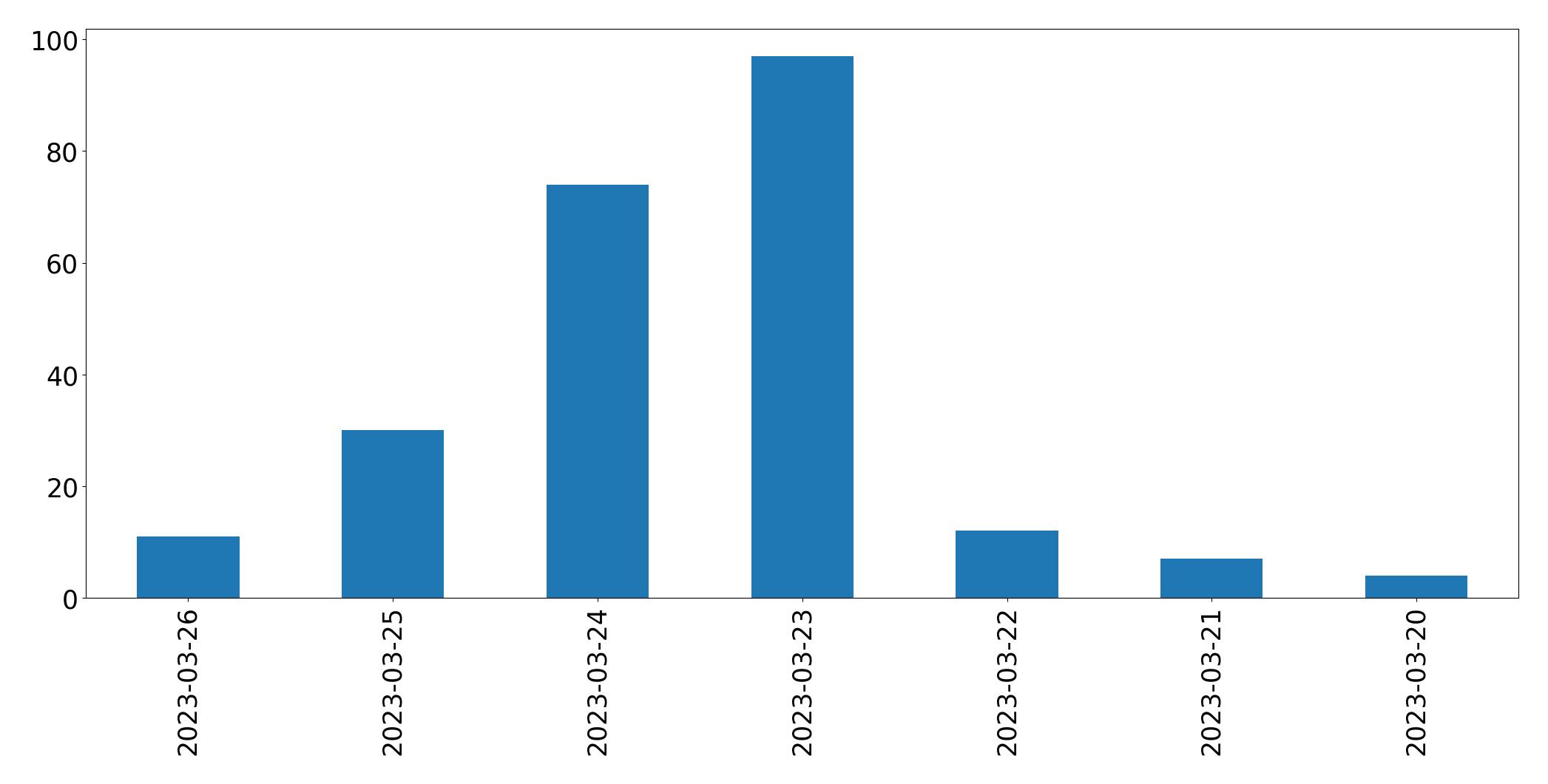 Gunluk tweet grafigi