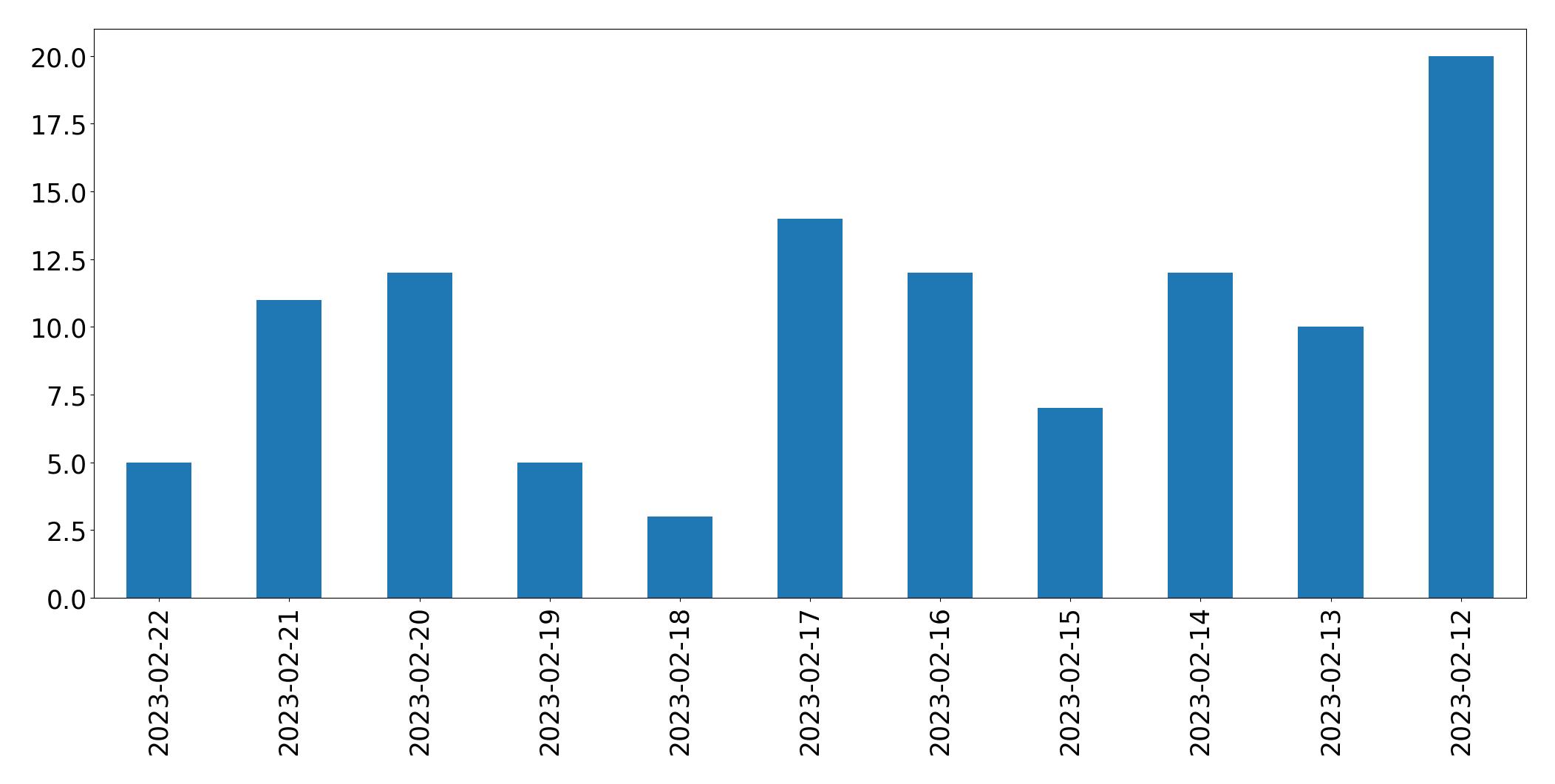 Grafik tweet per hari