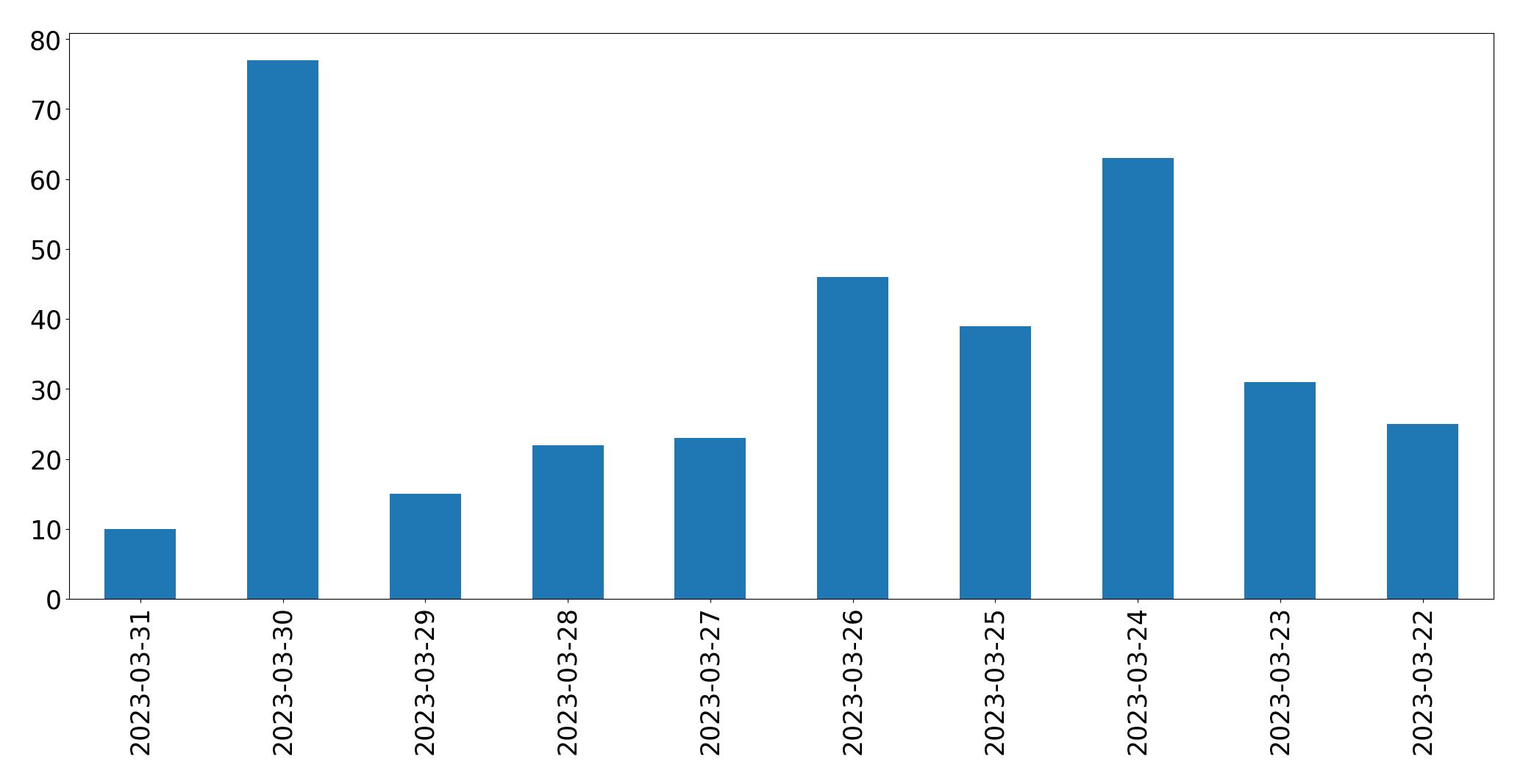 Tweets per day chart