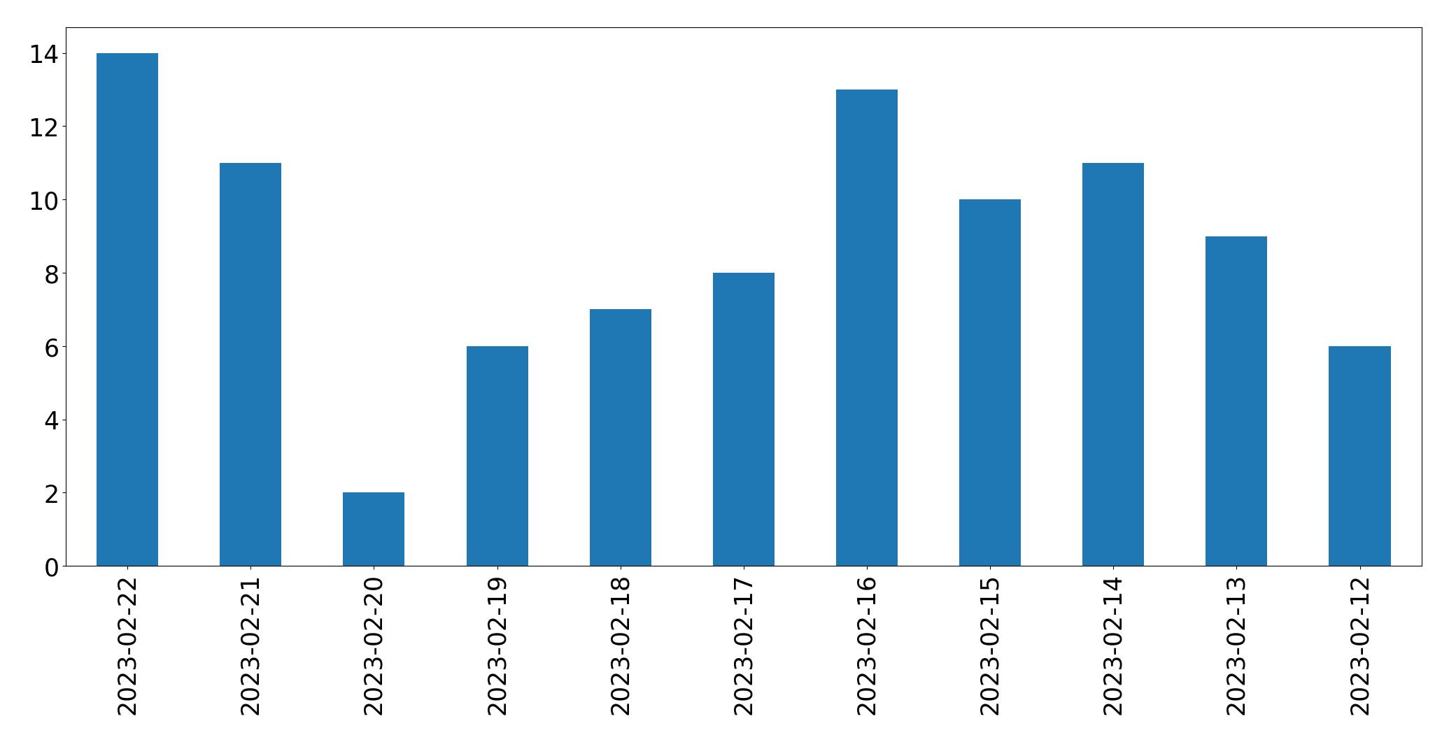 Tweets per day chart