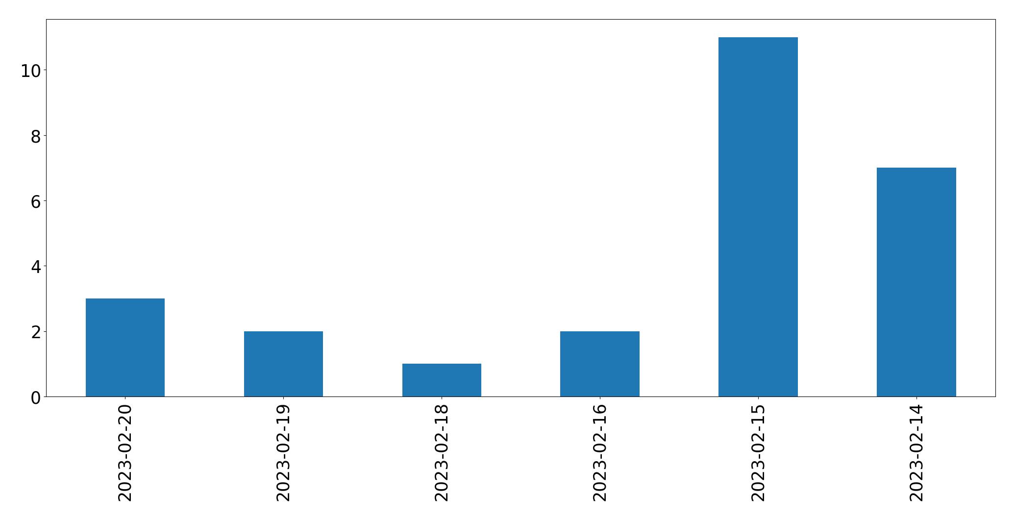 Gráfico de tweets por dia