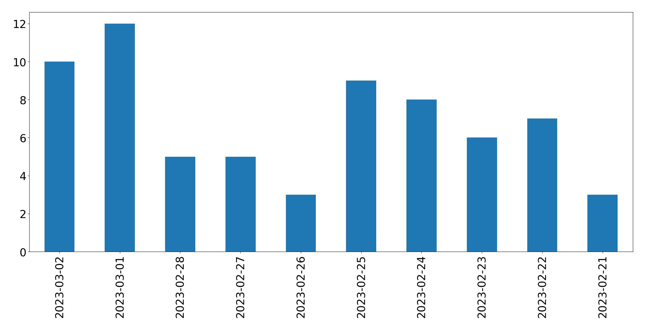 Gráfico de tweets por dia