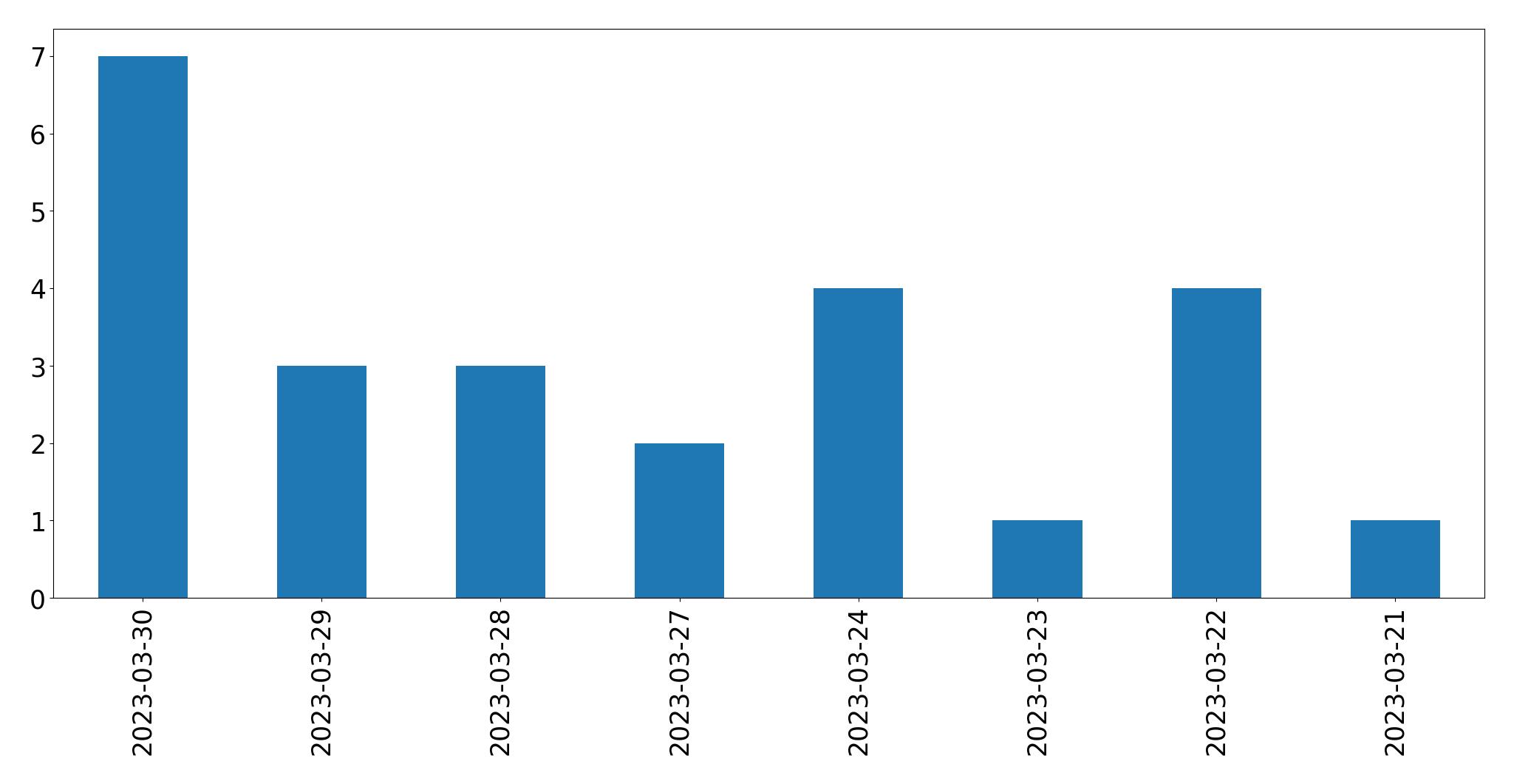 Graphique des tweets par jour