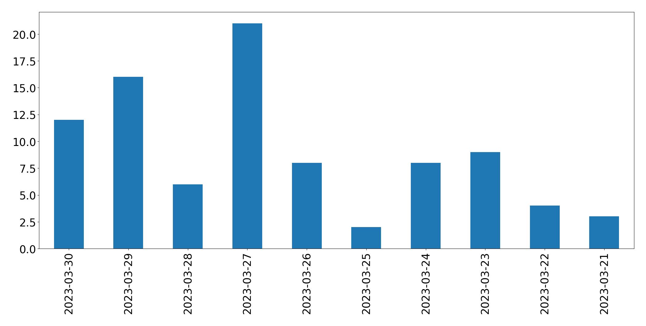 Gráfico de tweets por dia