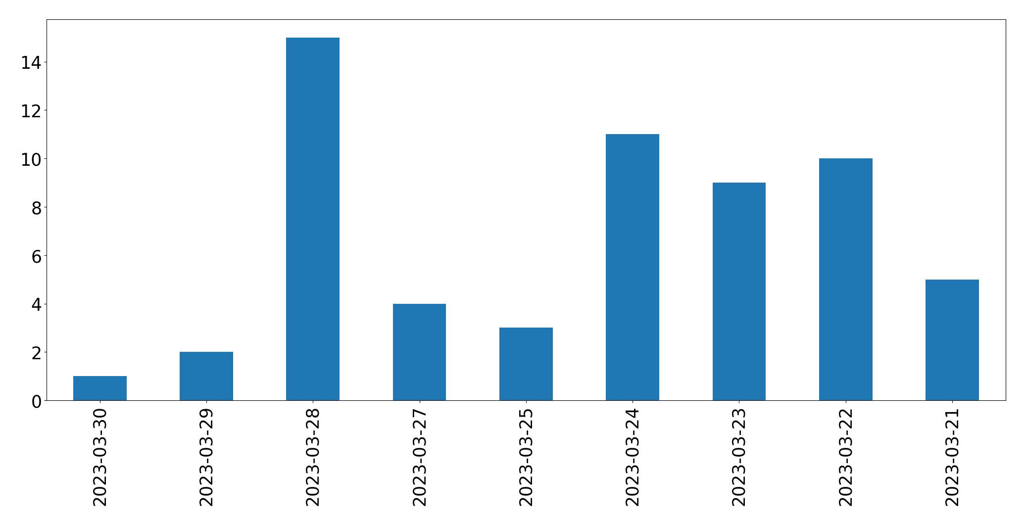Gráfico de tweets por dia