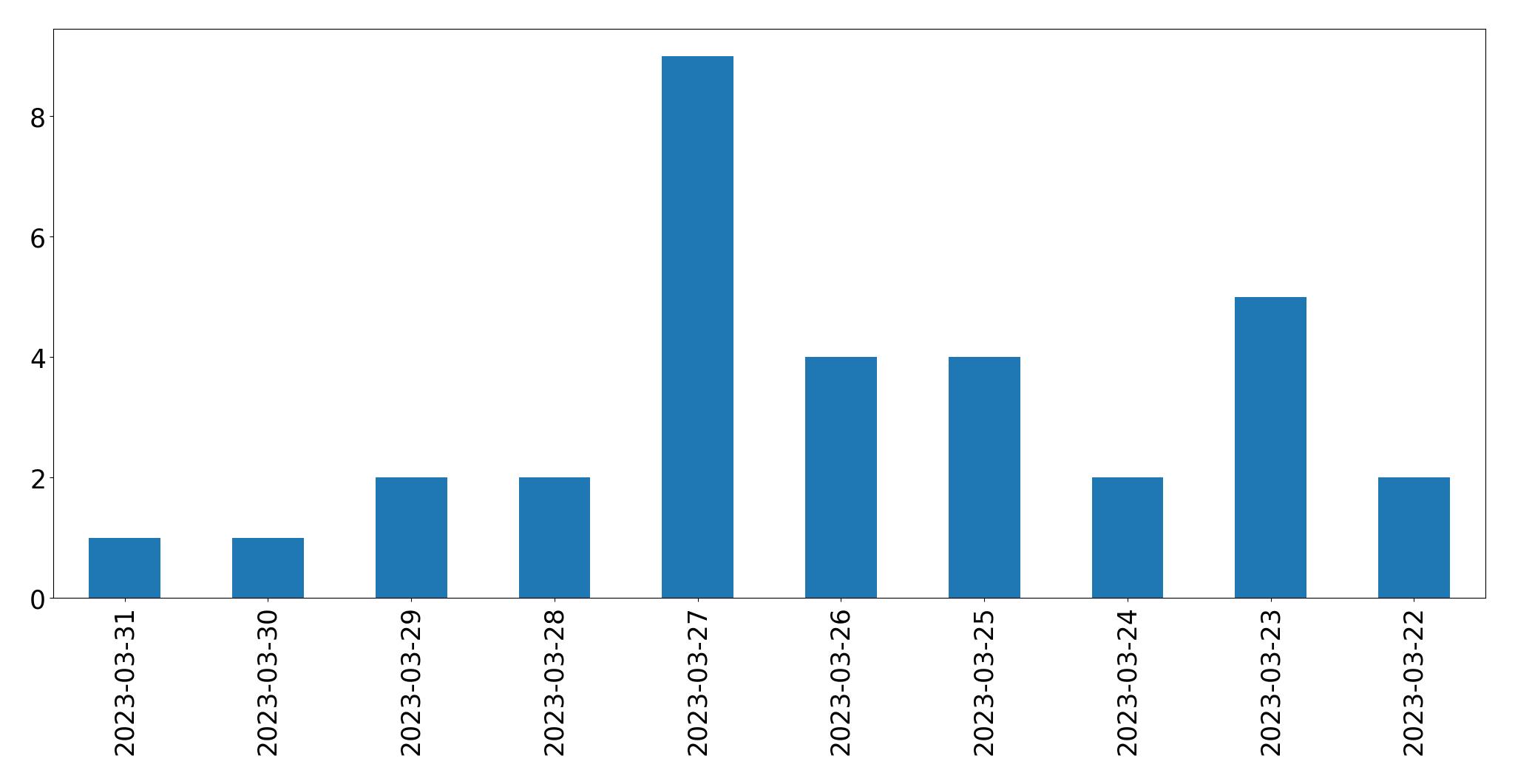 Gráfico de tweets por dia
