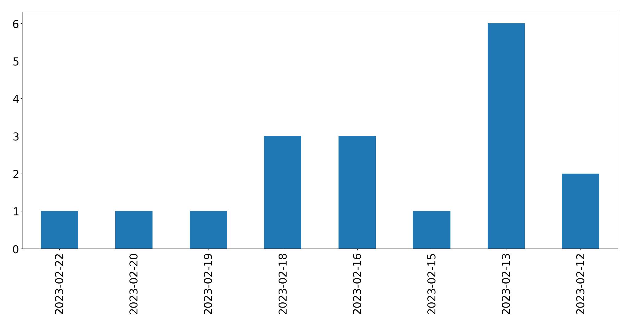 مخطط التغريدات اليومية