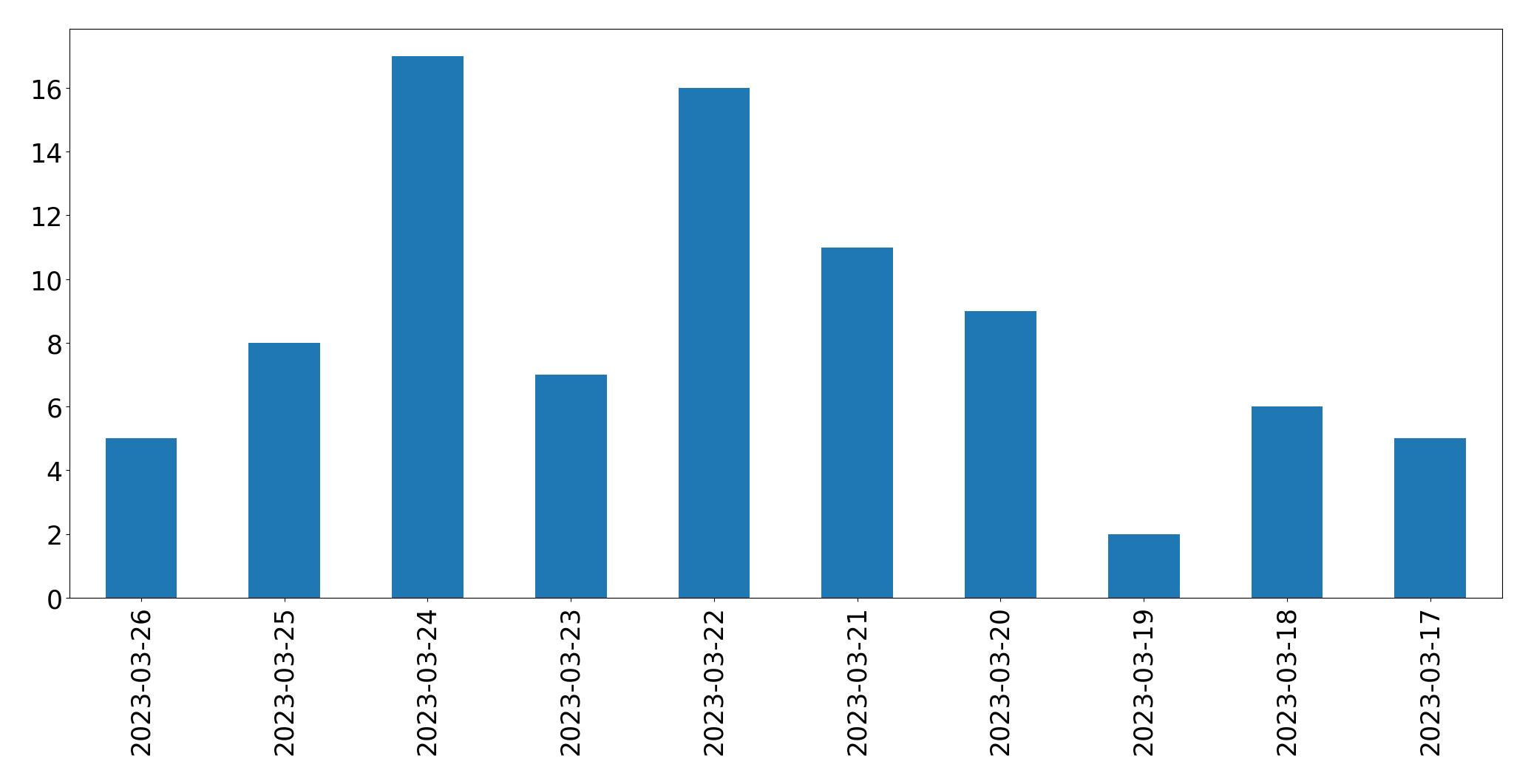 Tweets per day chart