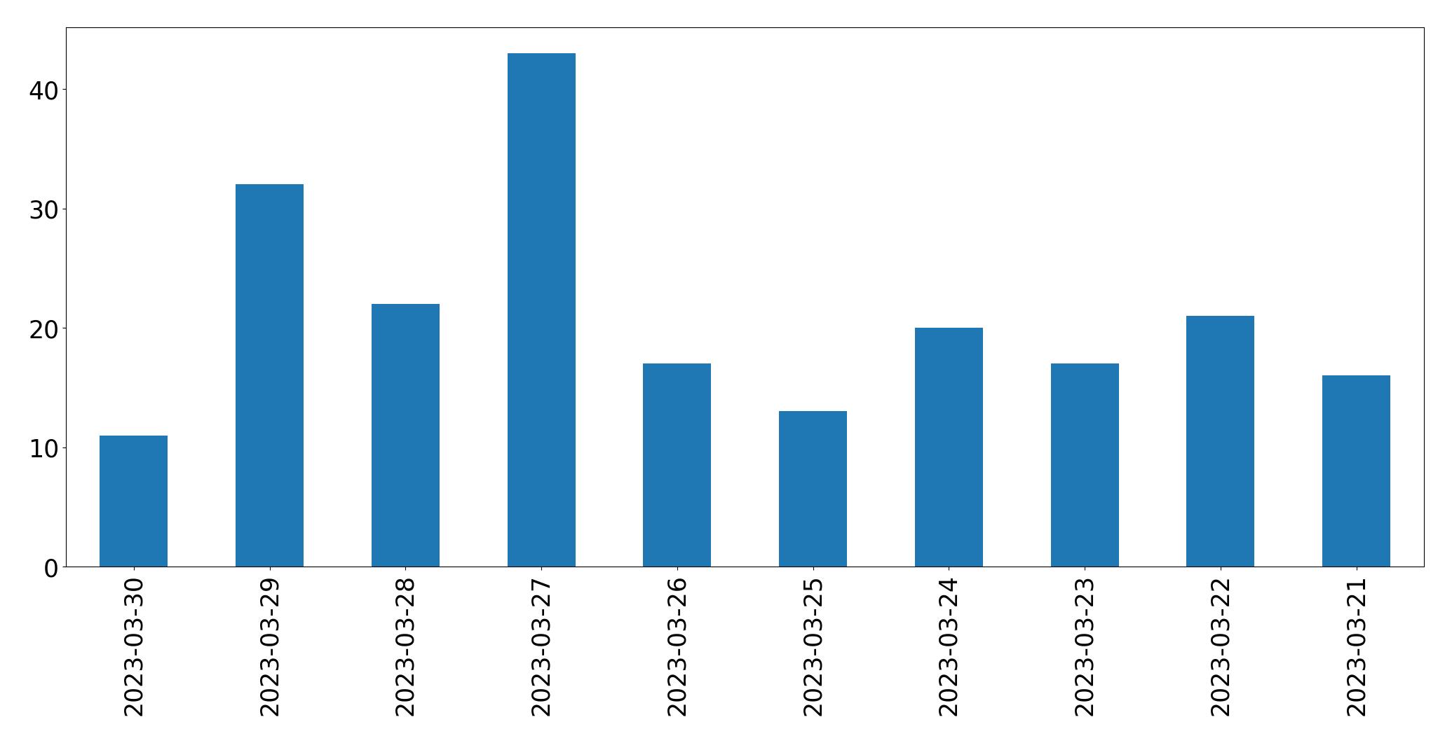 Tweets per day chart