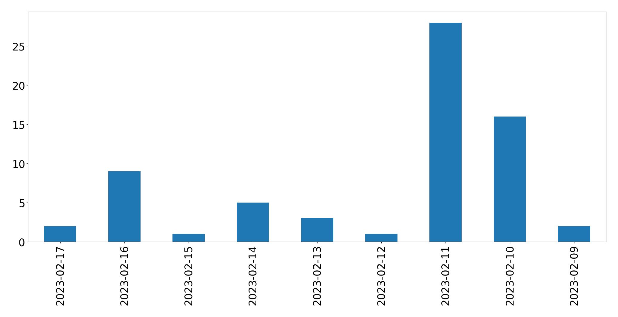 Gráfico de tweets por dia