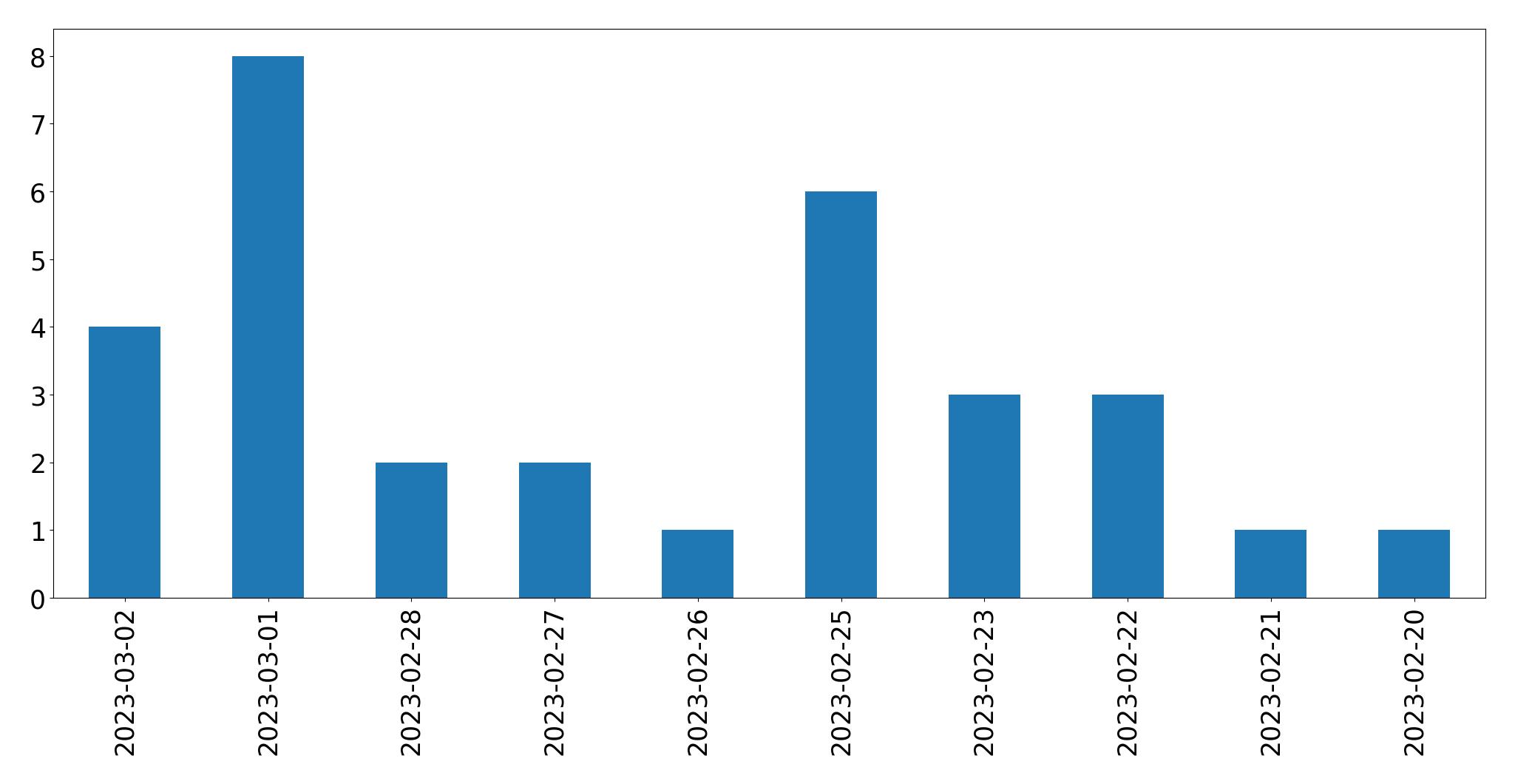 مخطط التغريدات اليومية