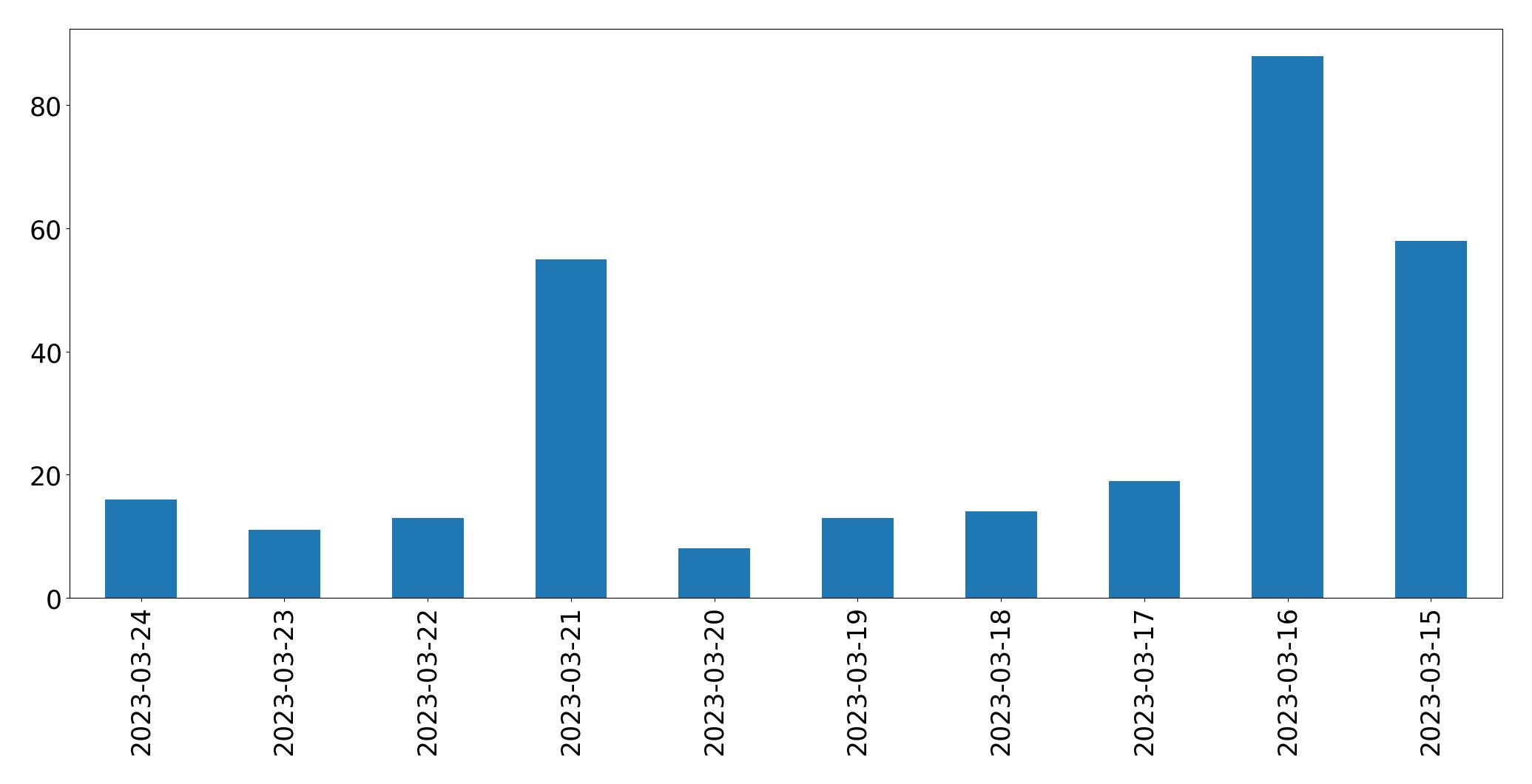Gráfico de tweets por dia