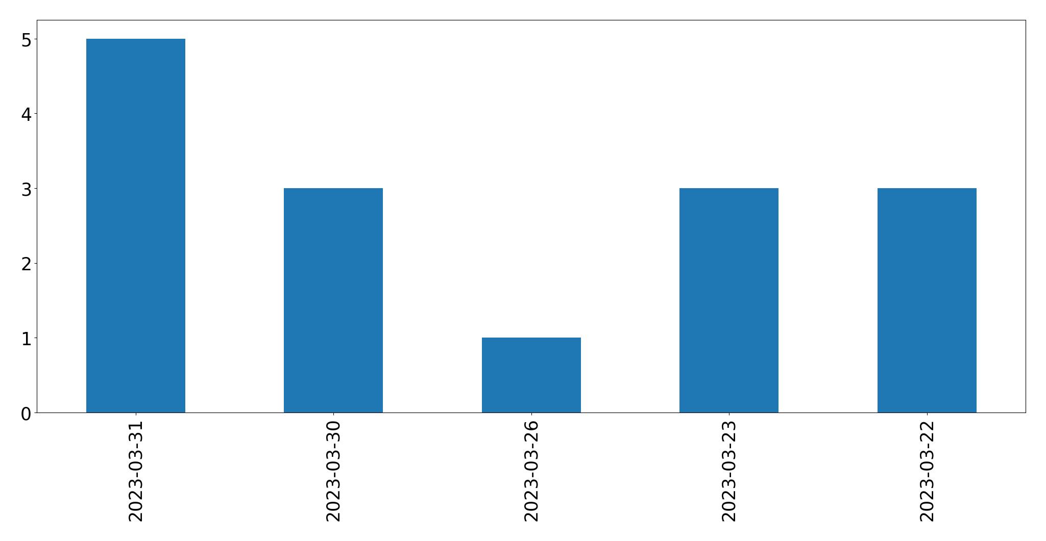 Gráfico de tweets por dia