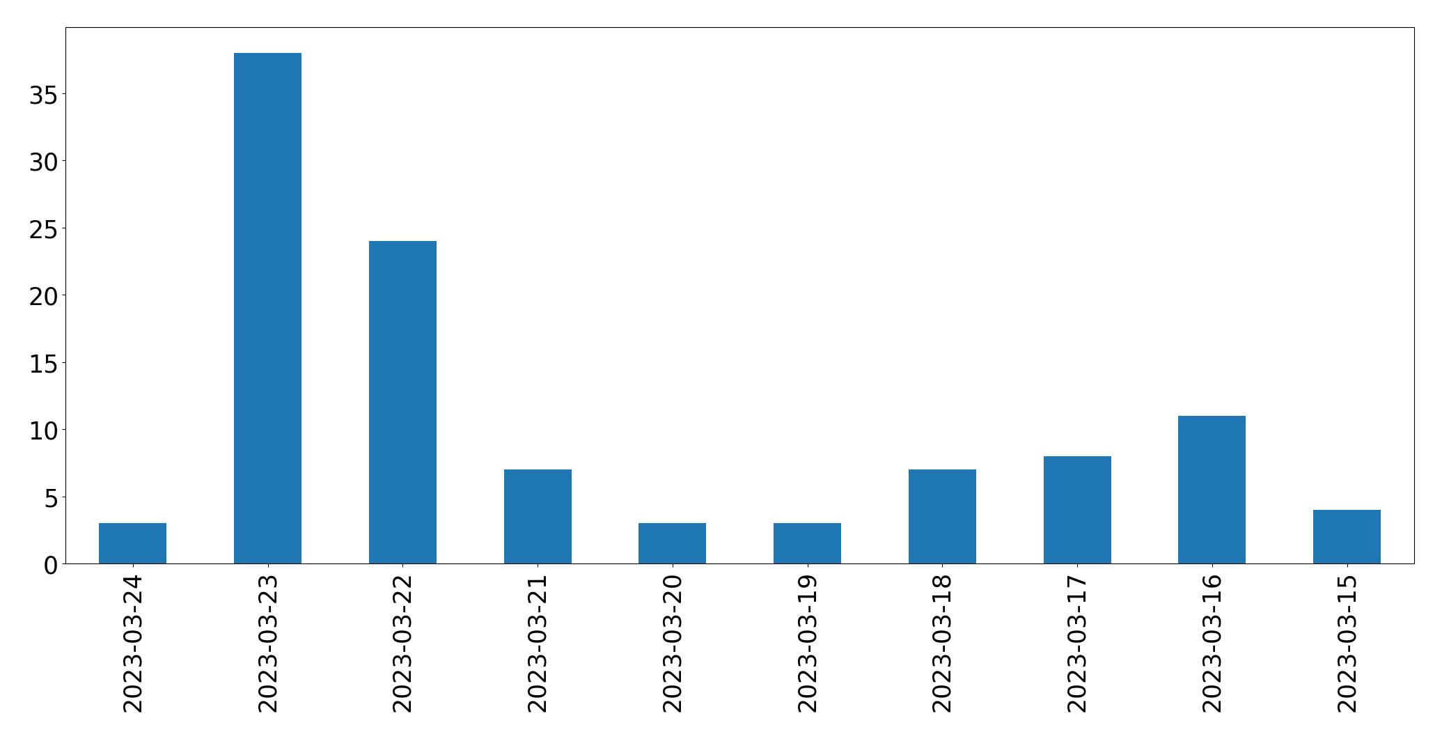 Tweets per day chart