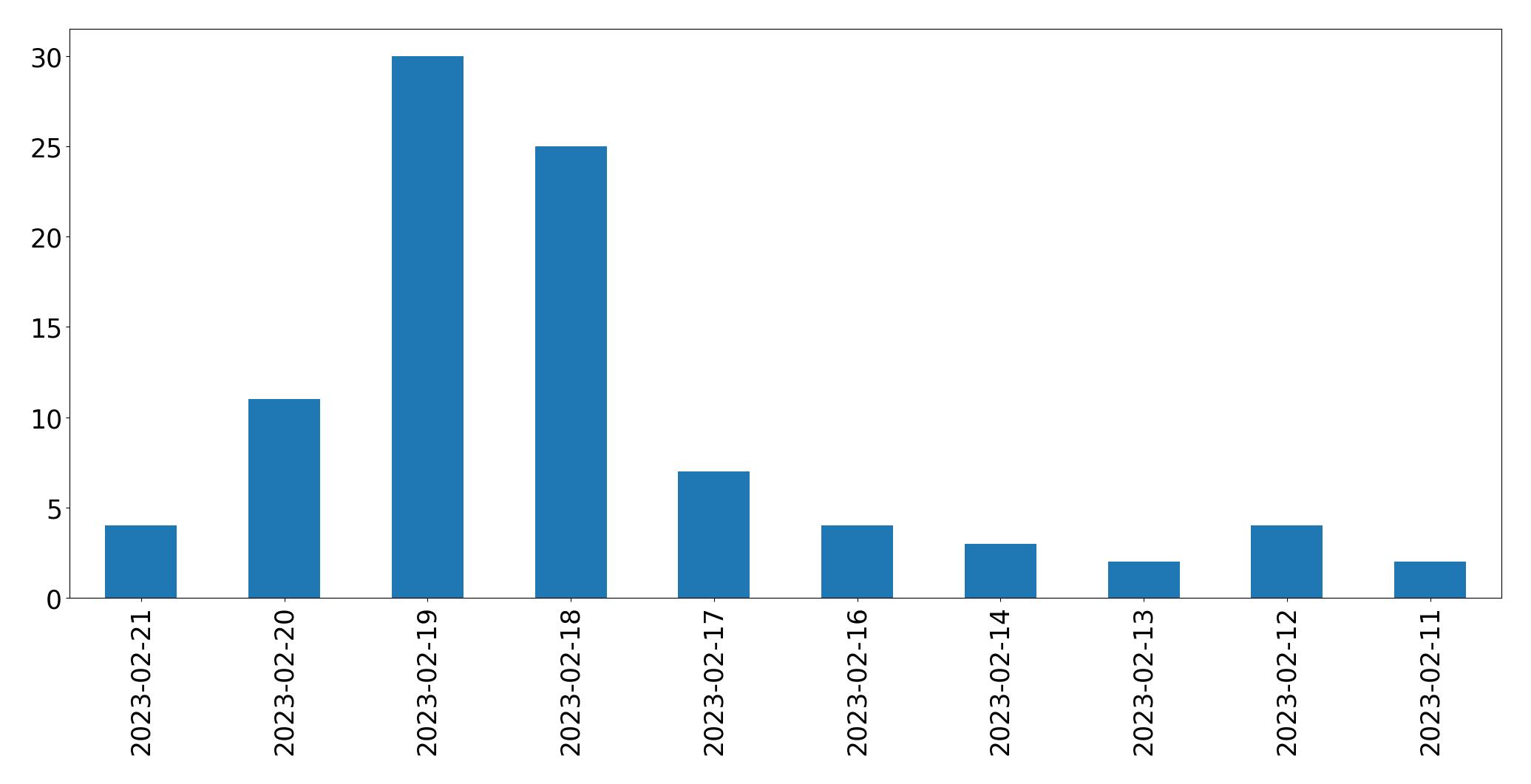 Grafik tweet per hari