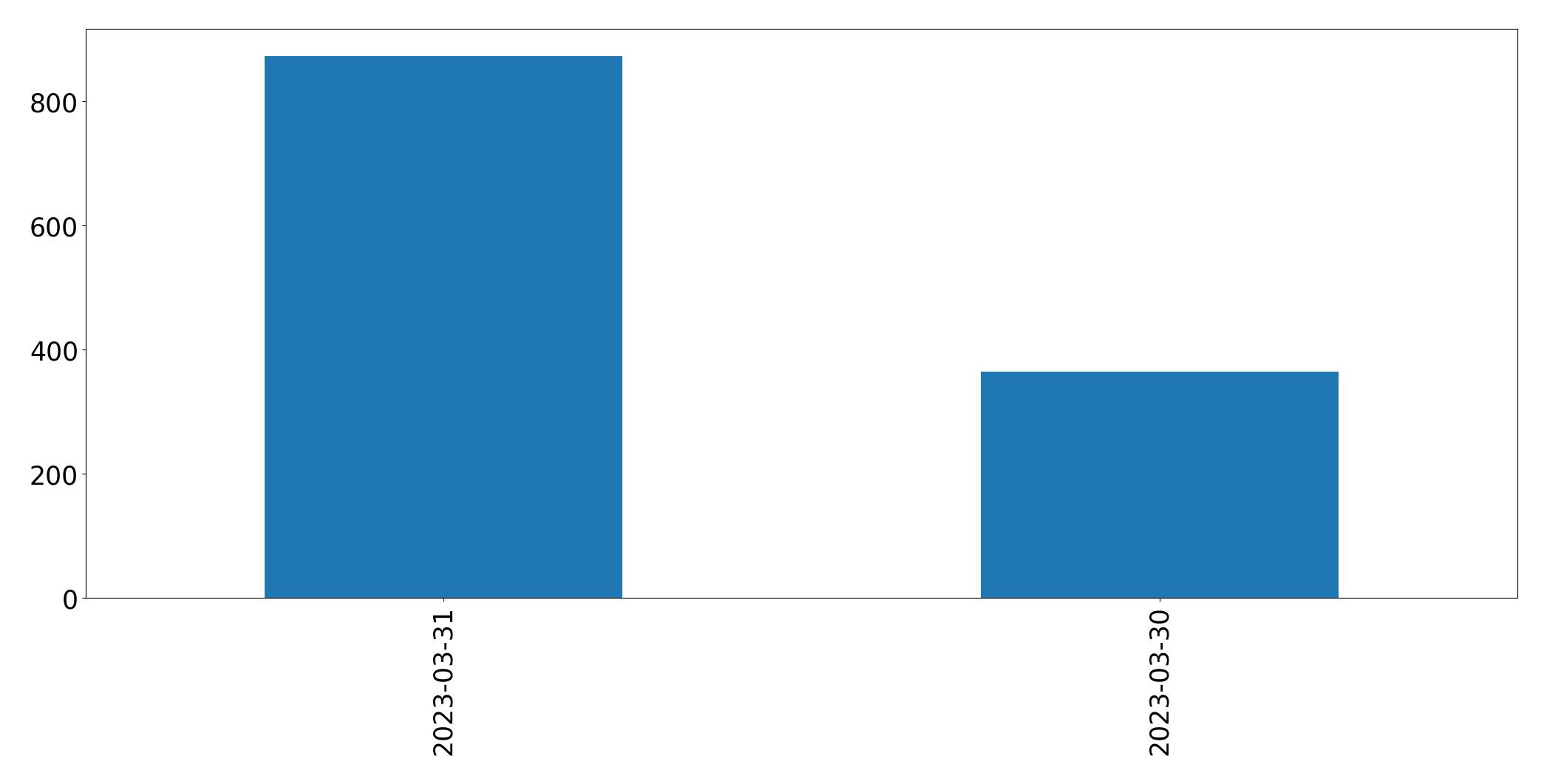 Tweets per day chart