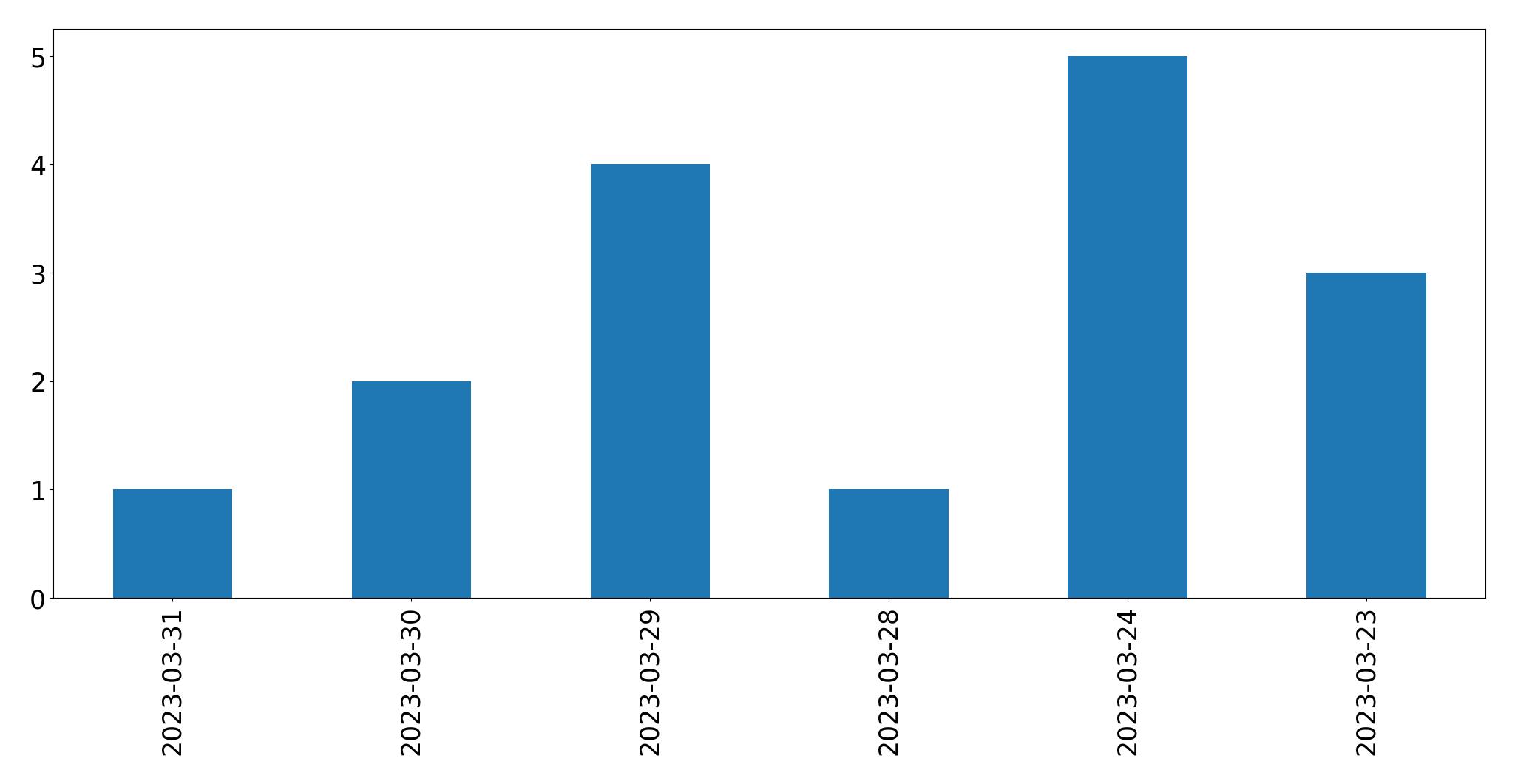 Gráfico de tweets por dia