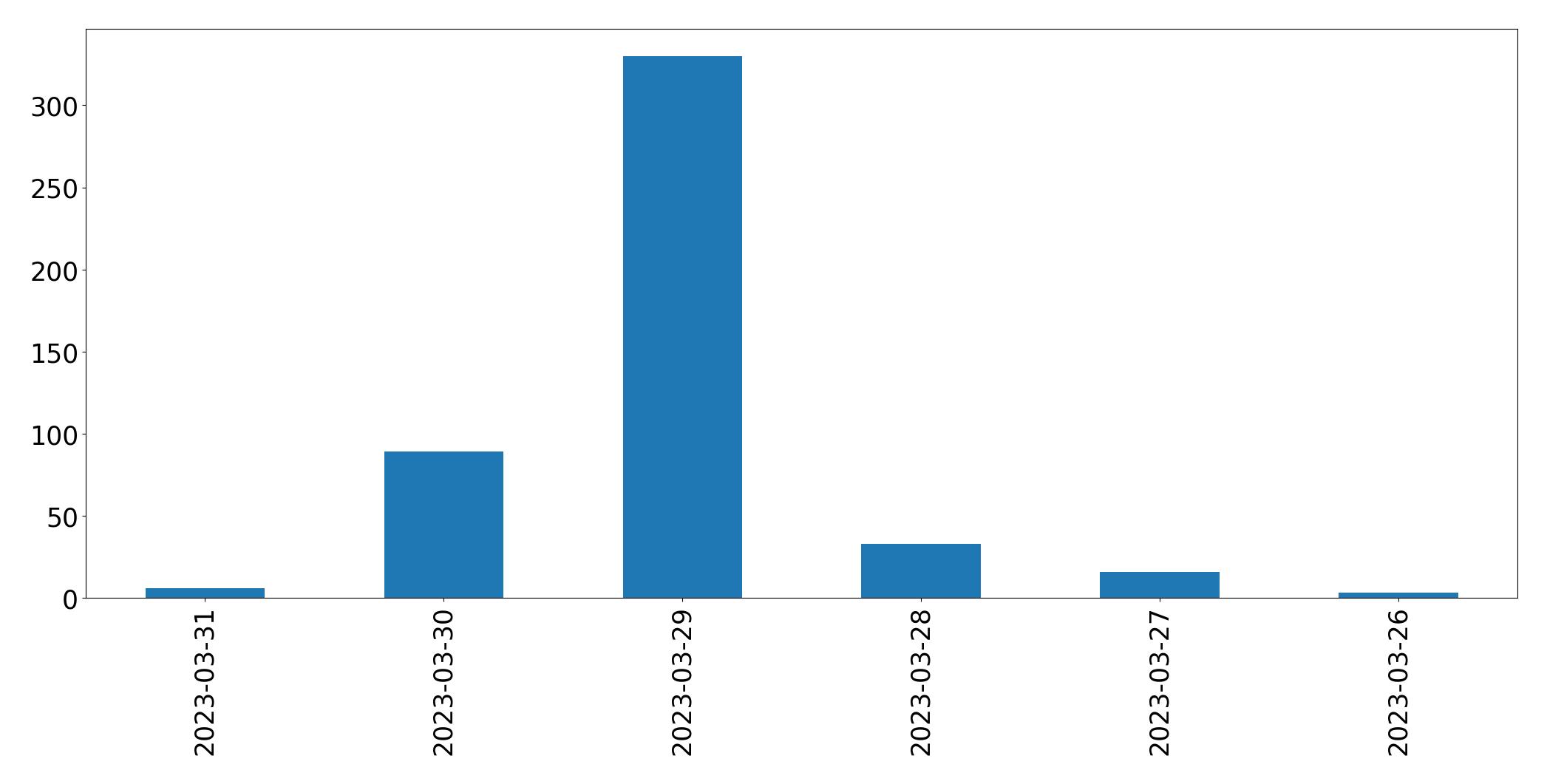 مخطط التغريدات اليومية