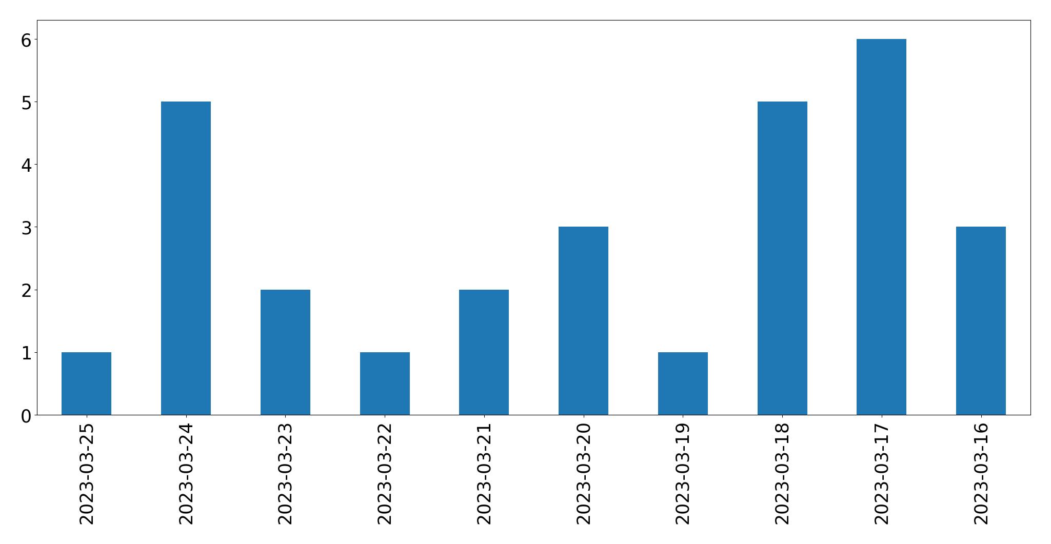 Gráfico de tweets por dia