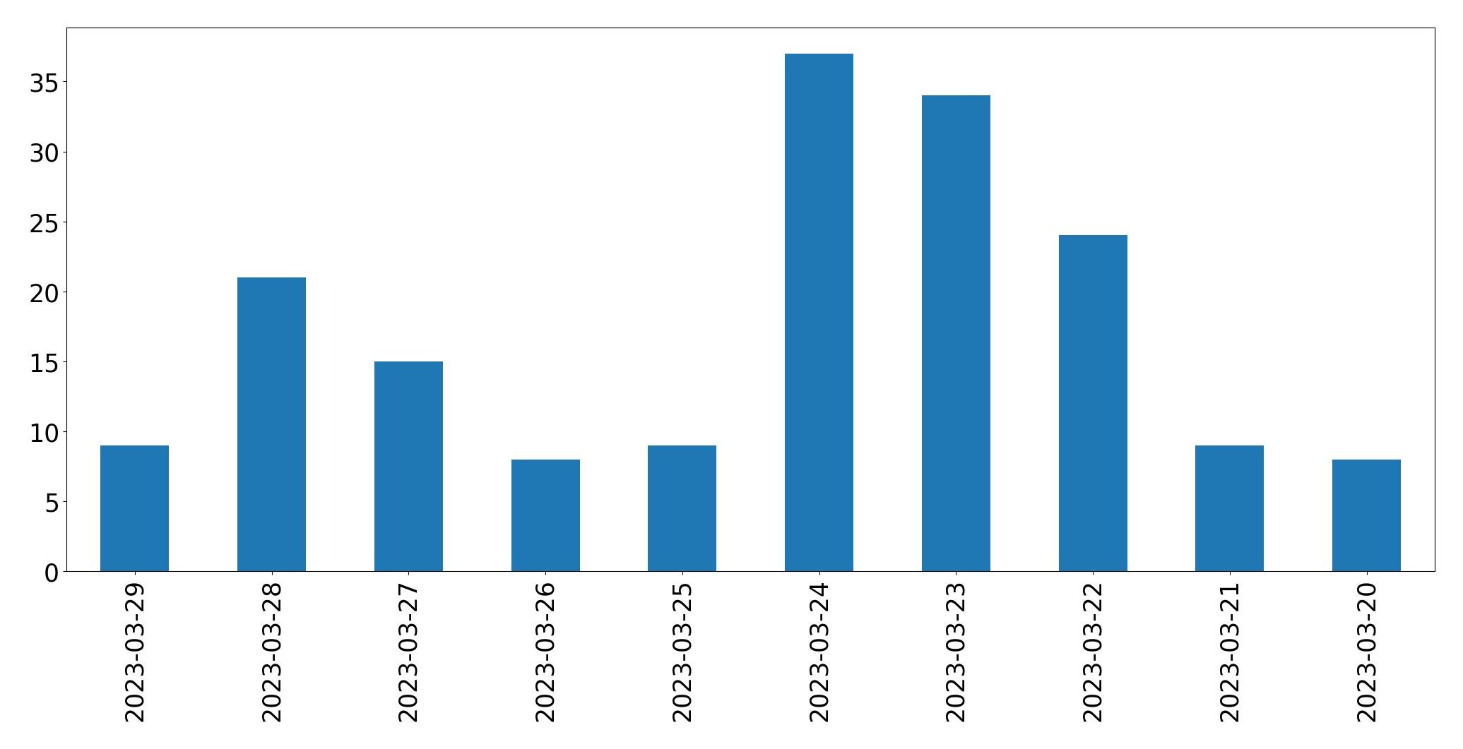 Gráfico de tweets por dia