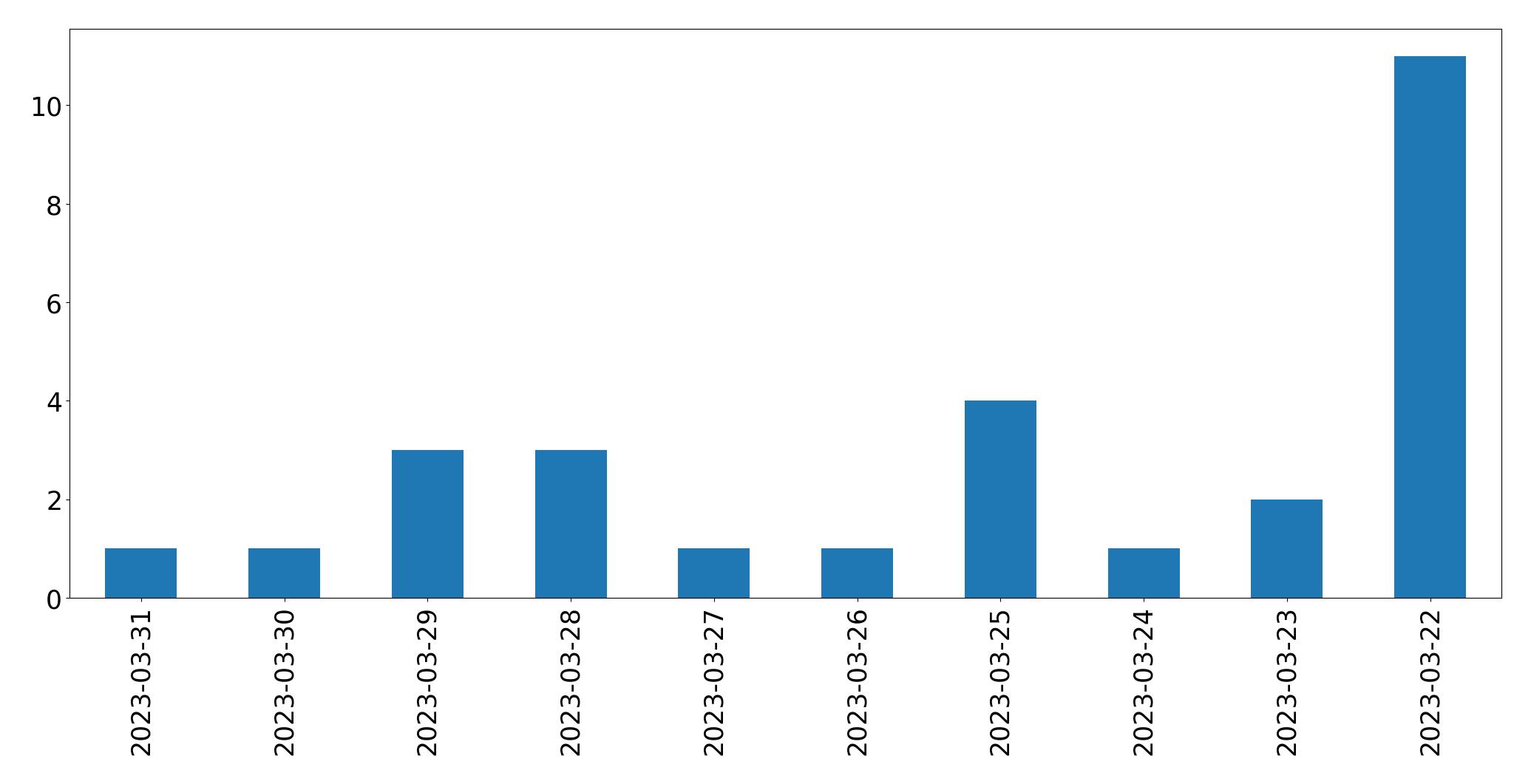 Gunluk tweet grafigi