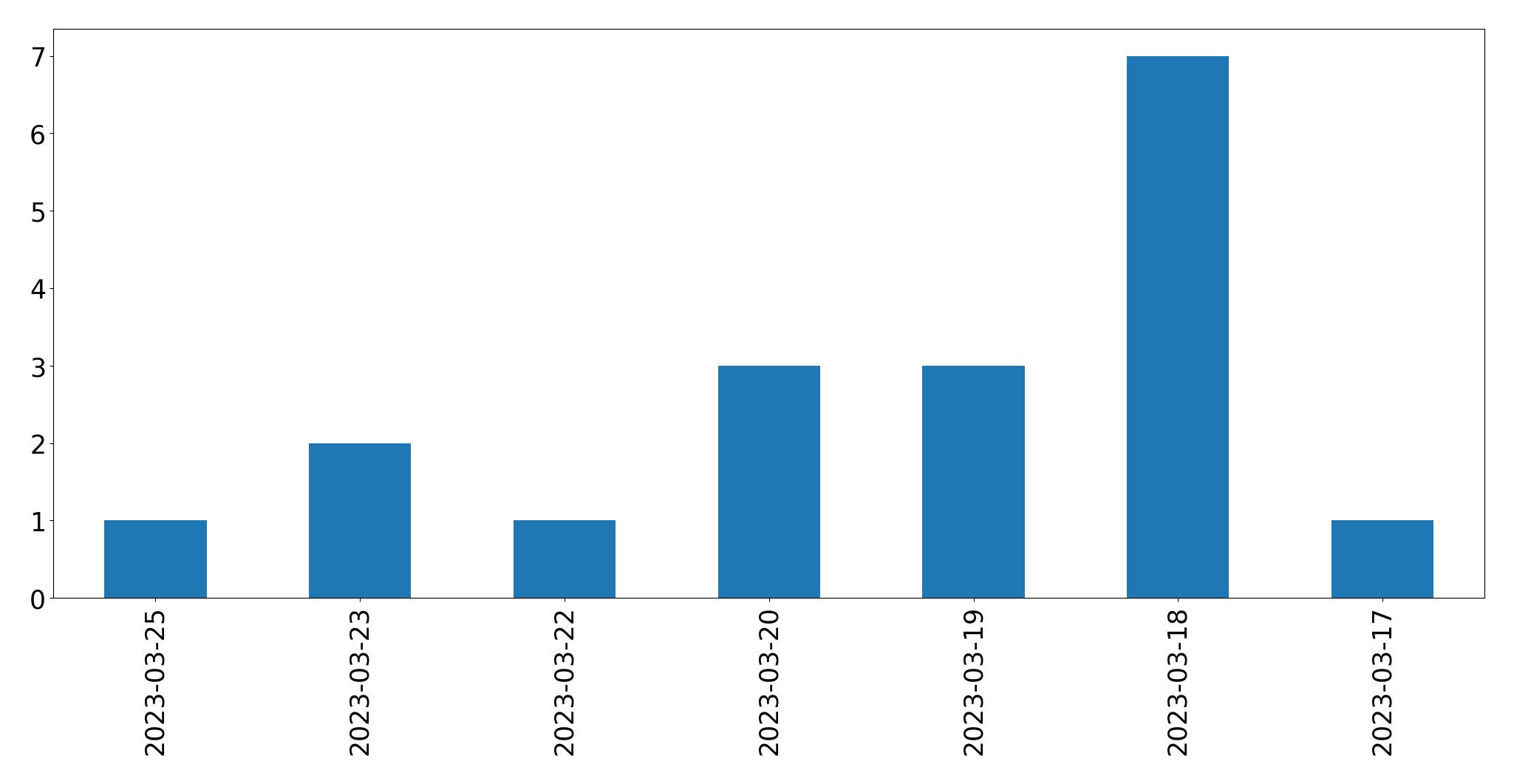 Gunluk tweet grafigi