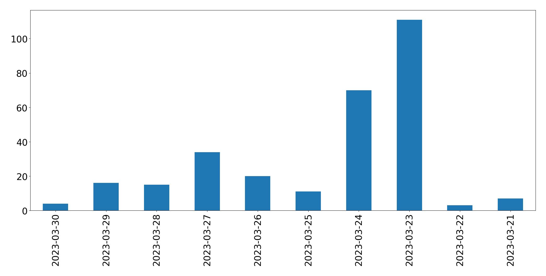 Gunluk tweet grafigi