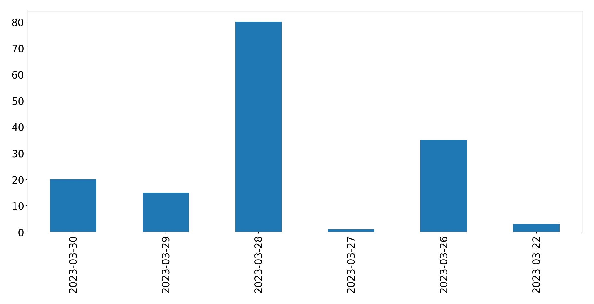 Tweets per day chart