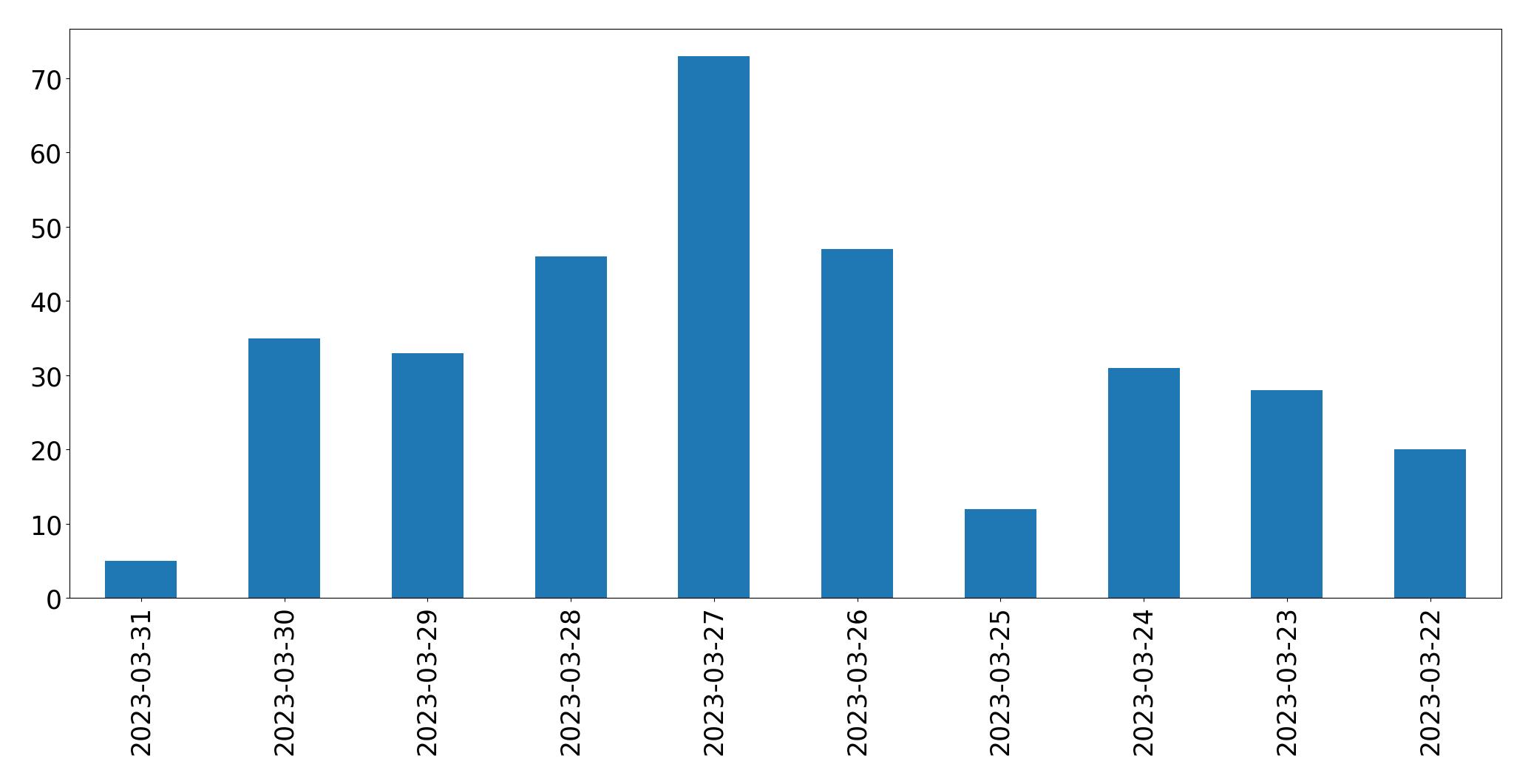 Gunluk tweet grafigi
