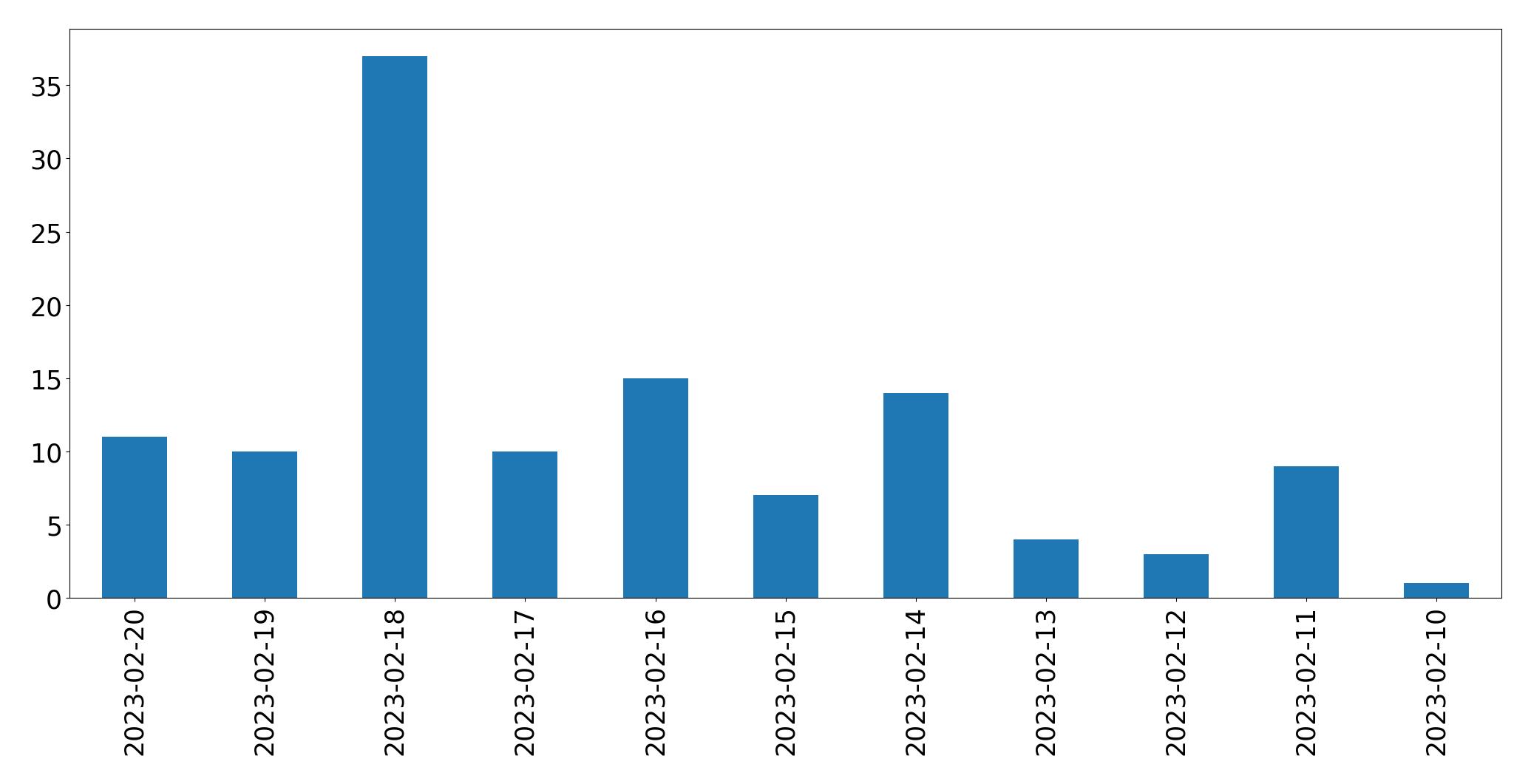 Gráfico de tweets por dia