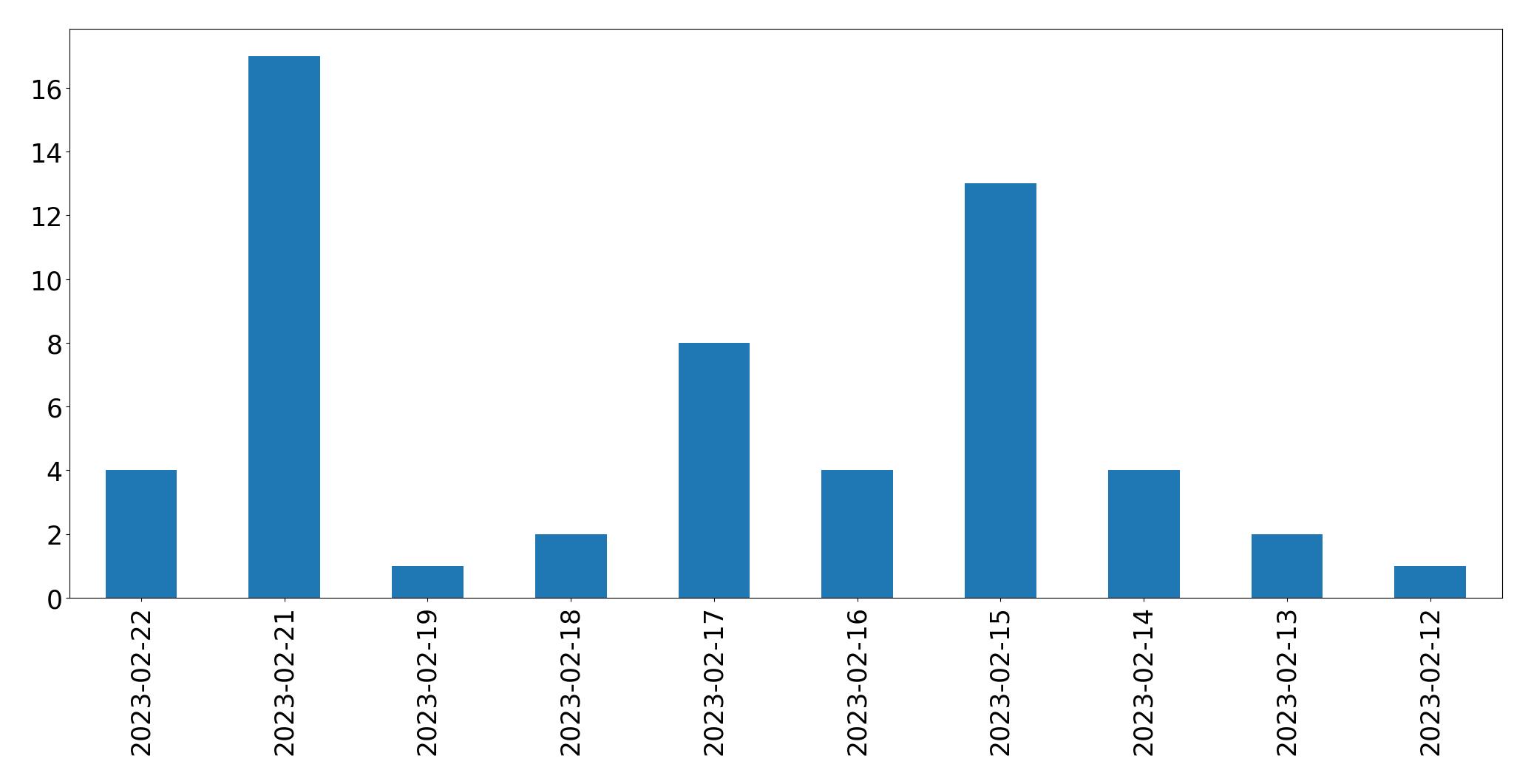 Gunluk tweet grafigi