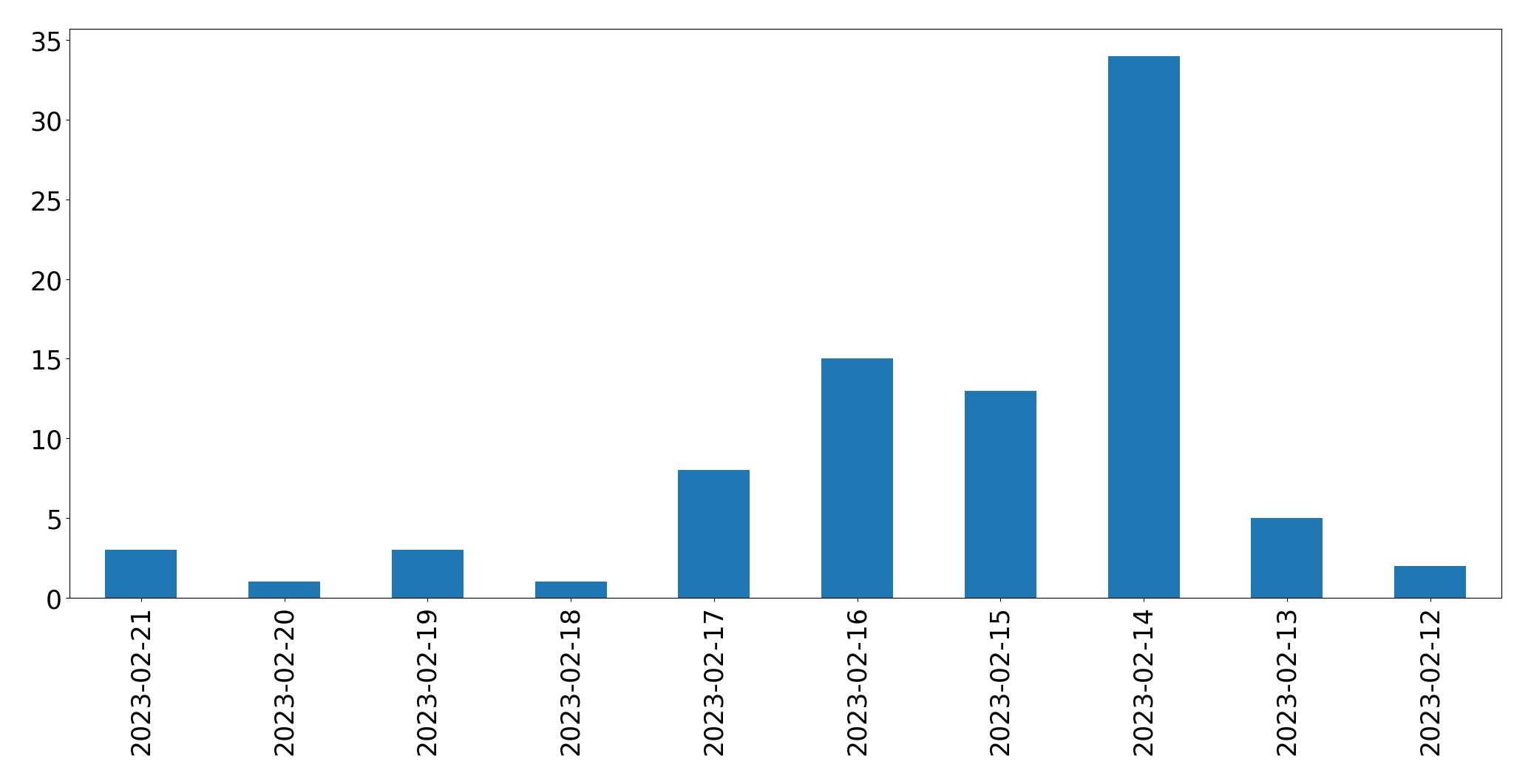 Gráfico de tweets por dia