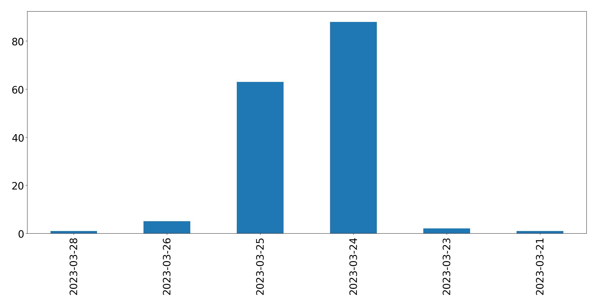 Gráfico de tweets por dia