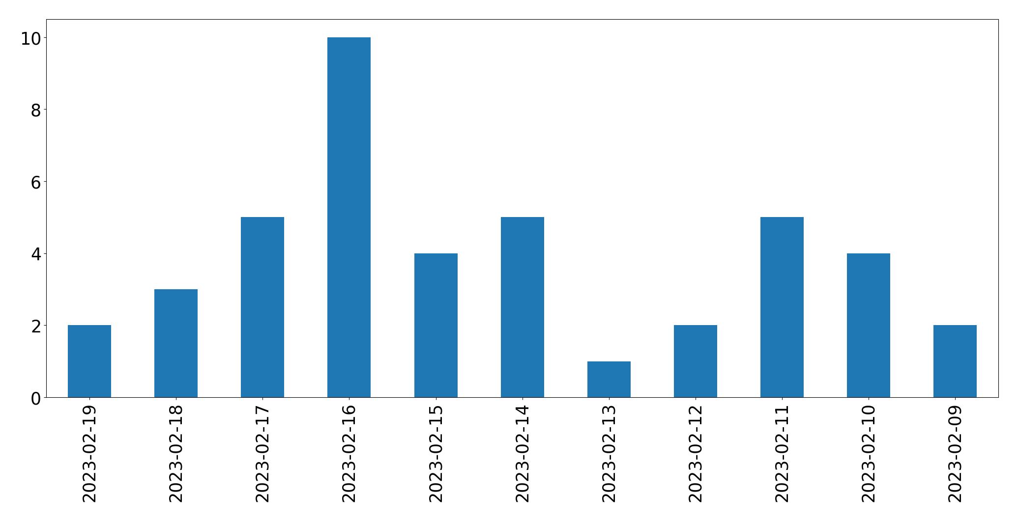 Gráfico de tweets por dia