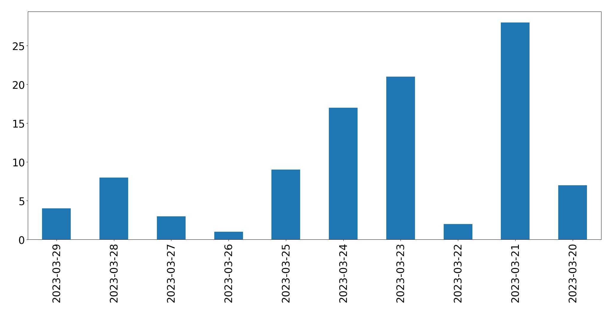 Tweets per day chart