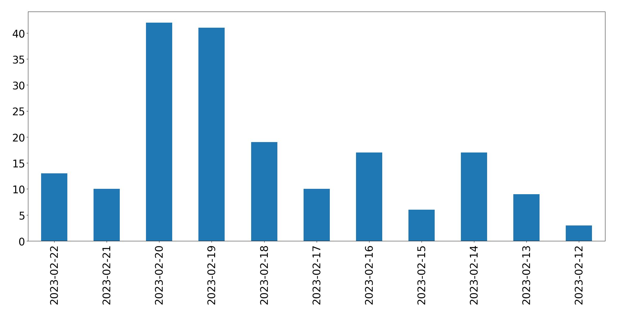 Gráfico de tweets por dia