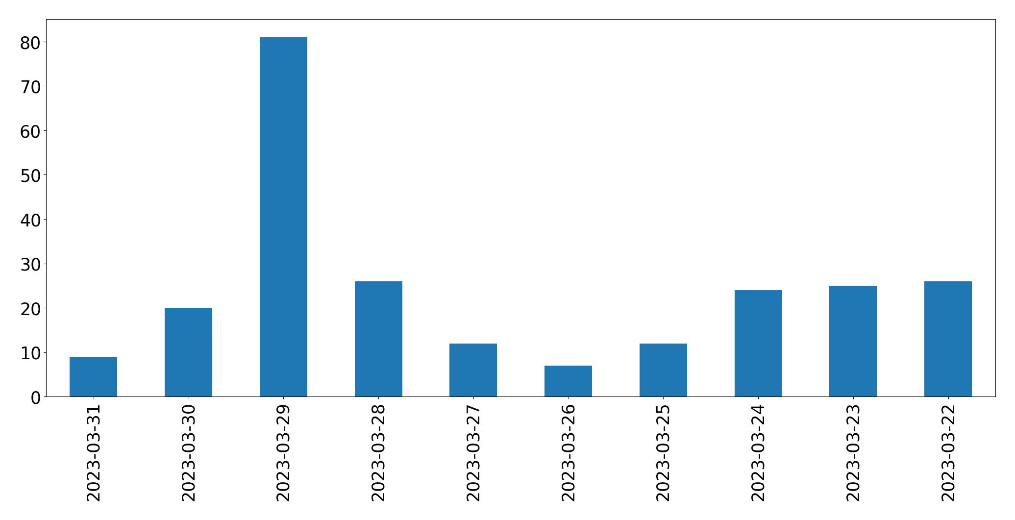 Gráfico de tweets por dia