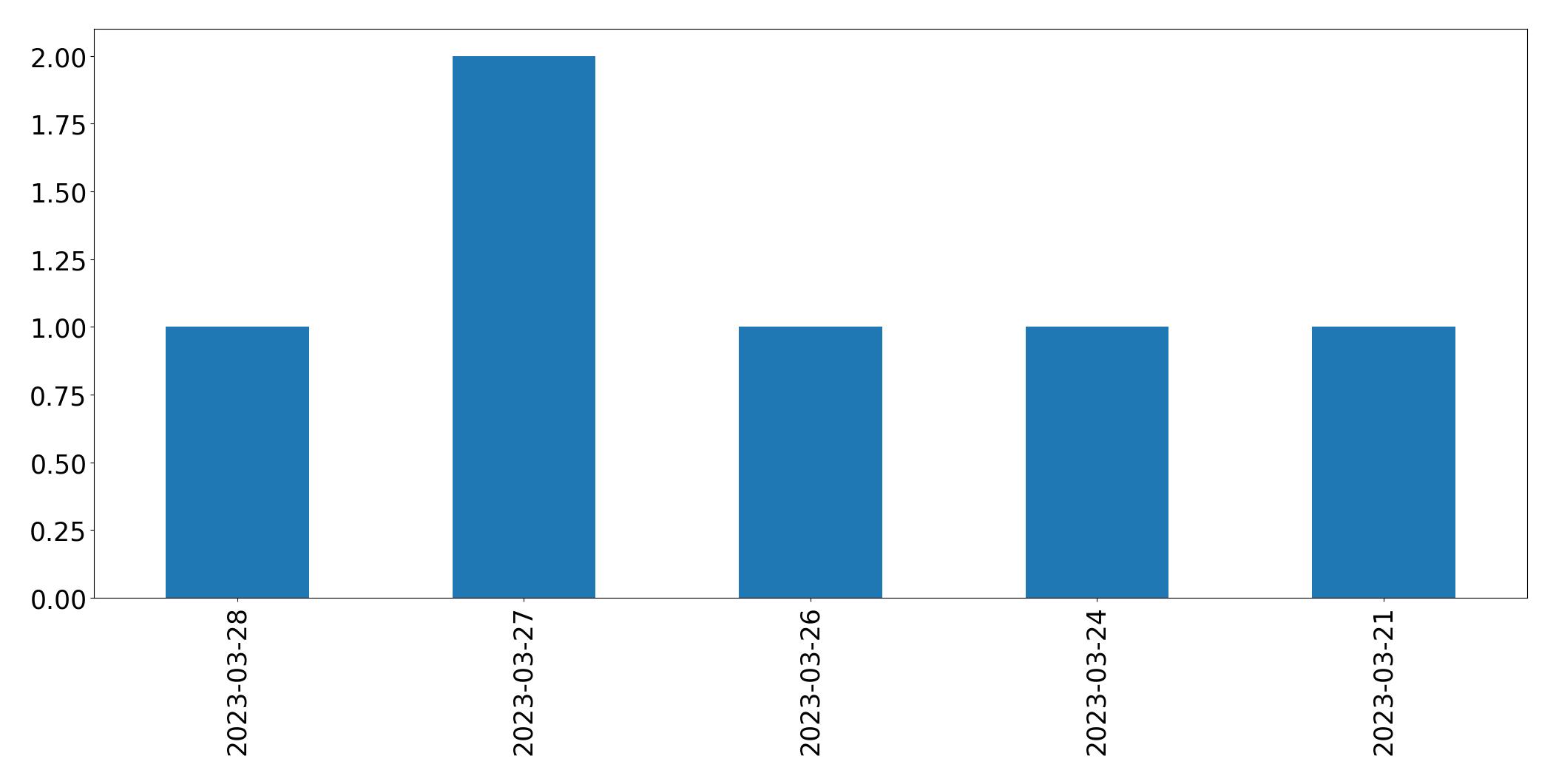 Tweets per day chart