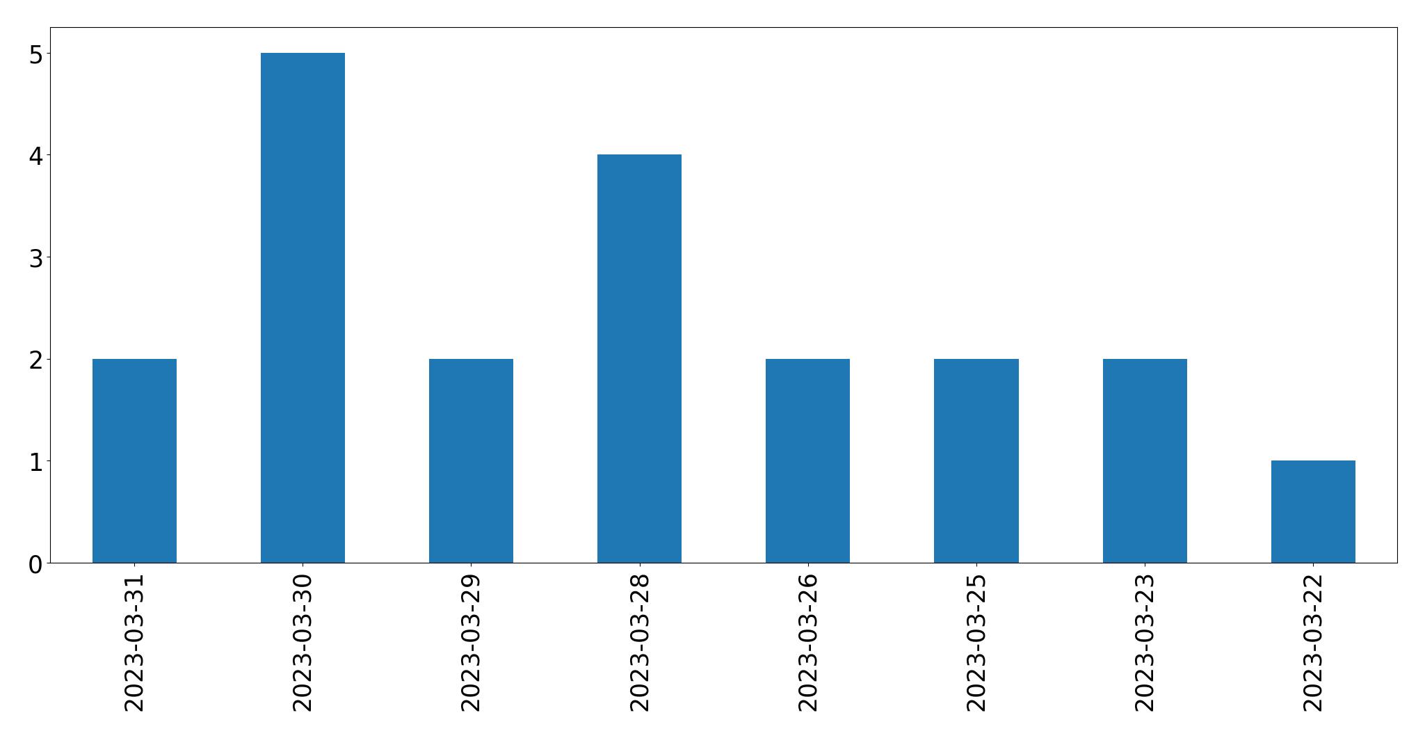 Tweets per day chart