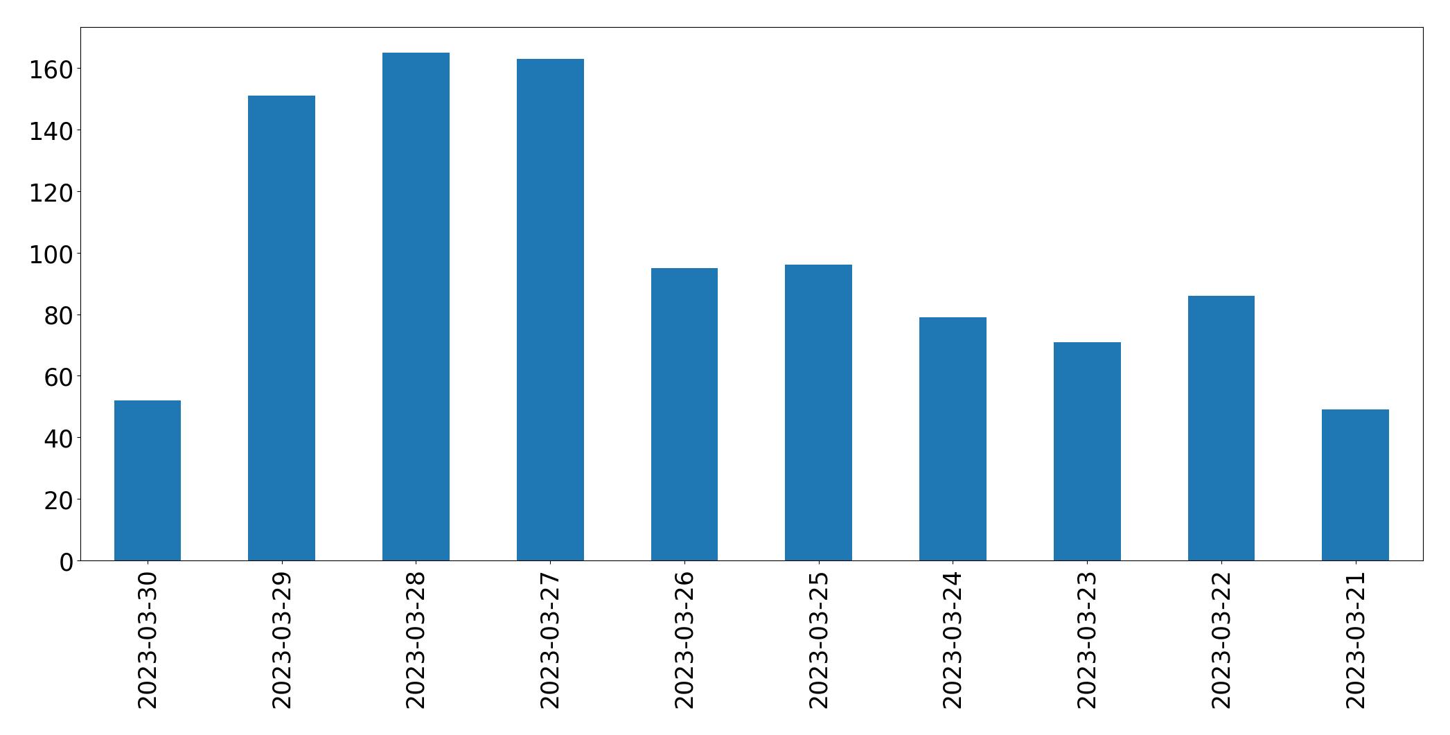 Gunluk tweet grafigi