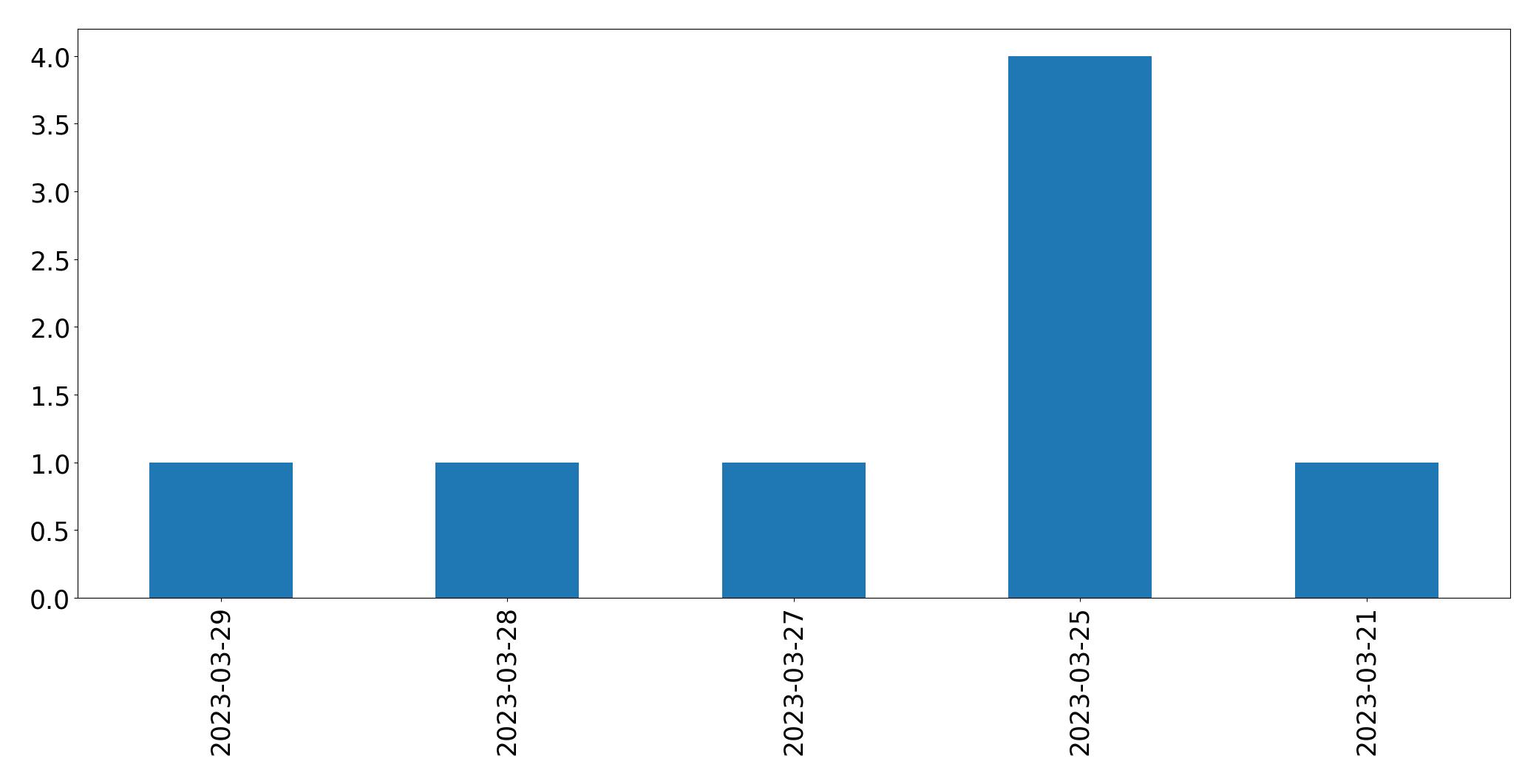 Gunluk tweet grafigi