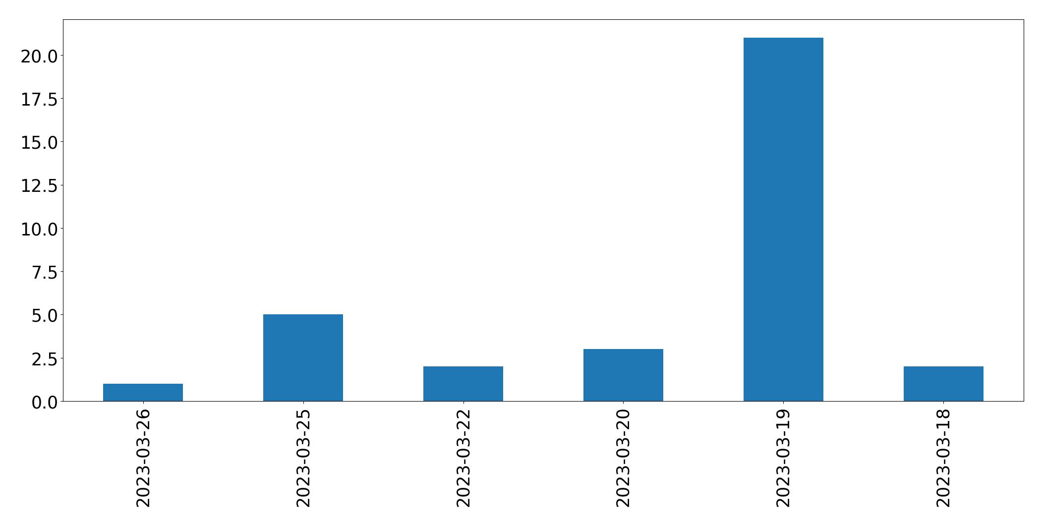 Gunluk tweet grafigi