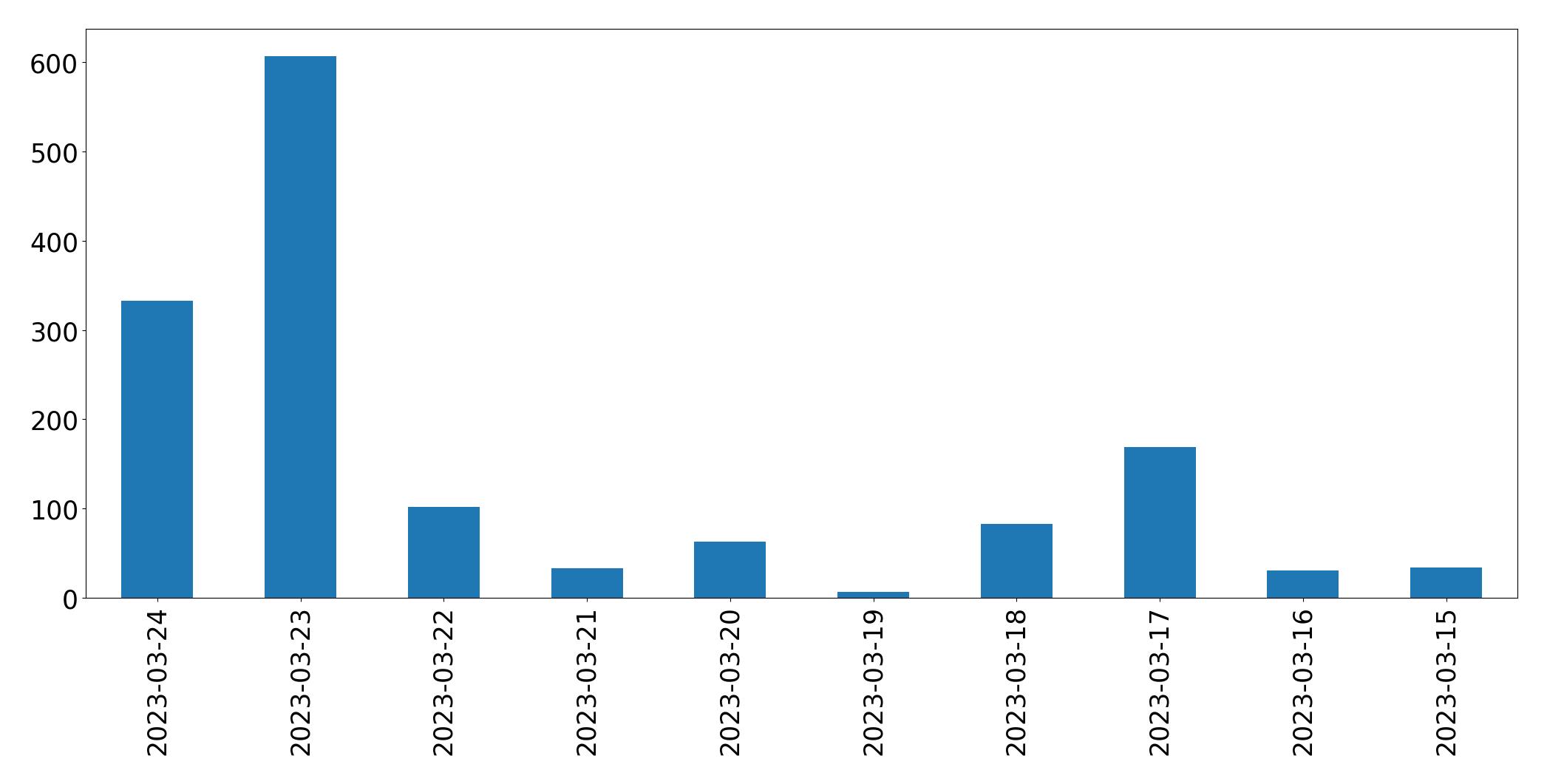 Gráfico de tweets por dia