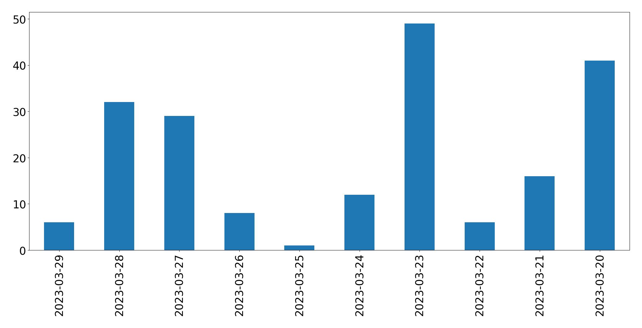 Gráfico de tweets por dia