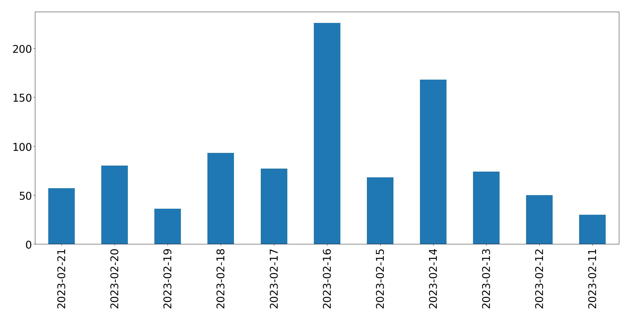 Gráfico de tweets por dia