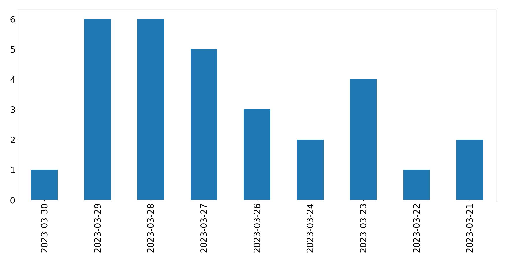 Tweets per day chart