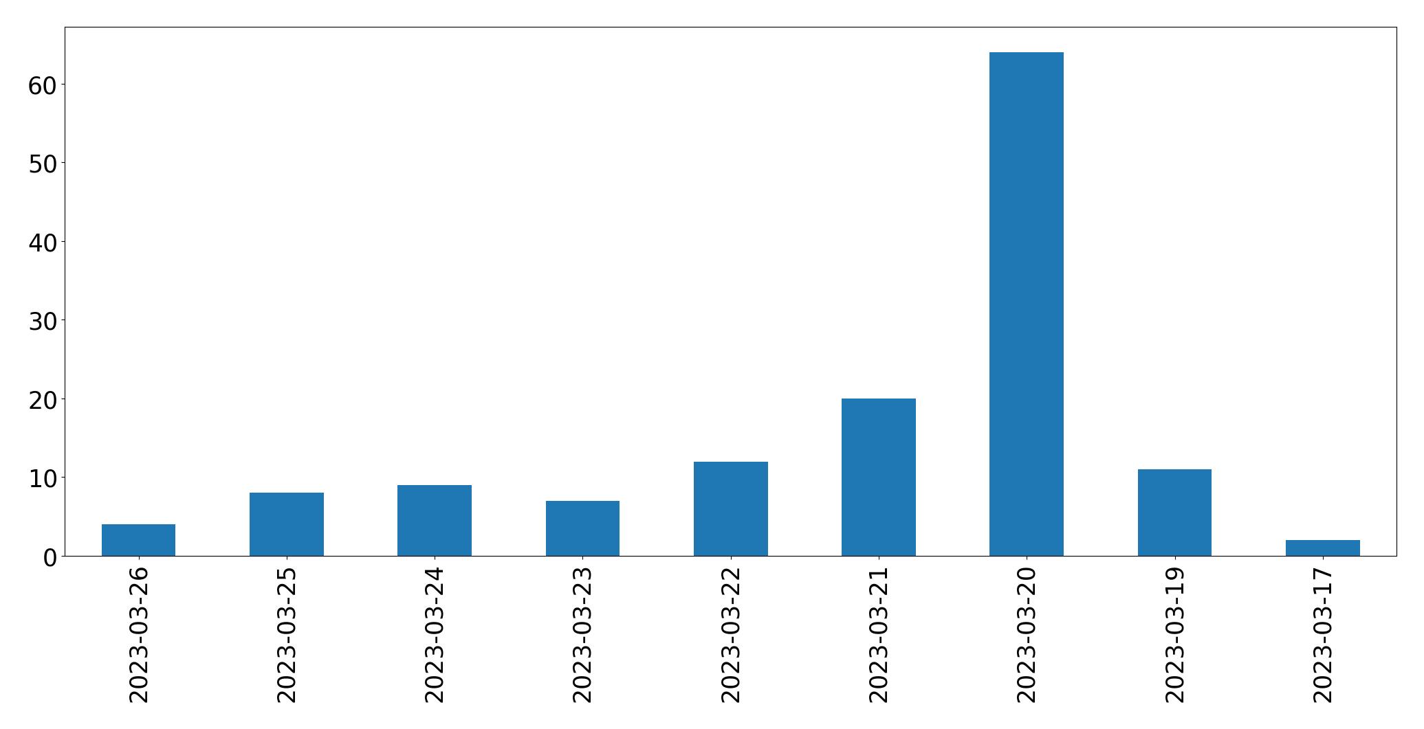 مخطط التغريدات اليومية